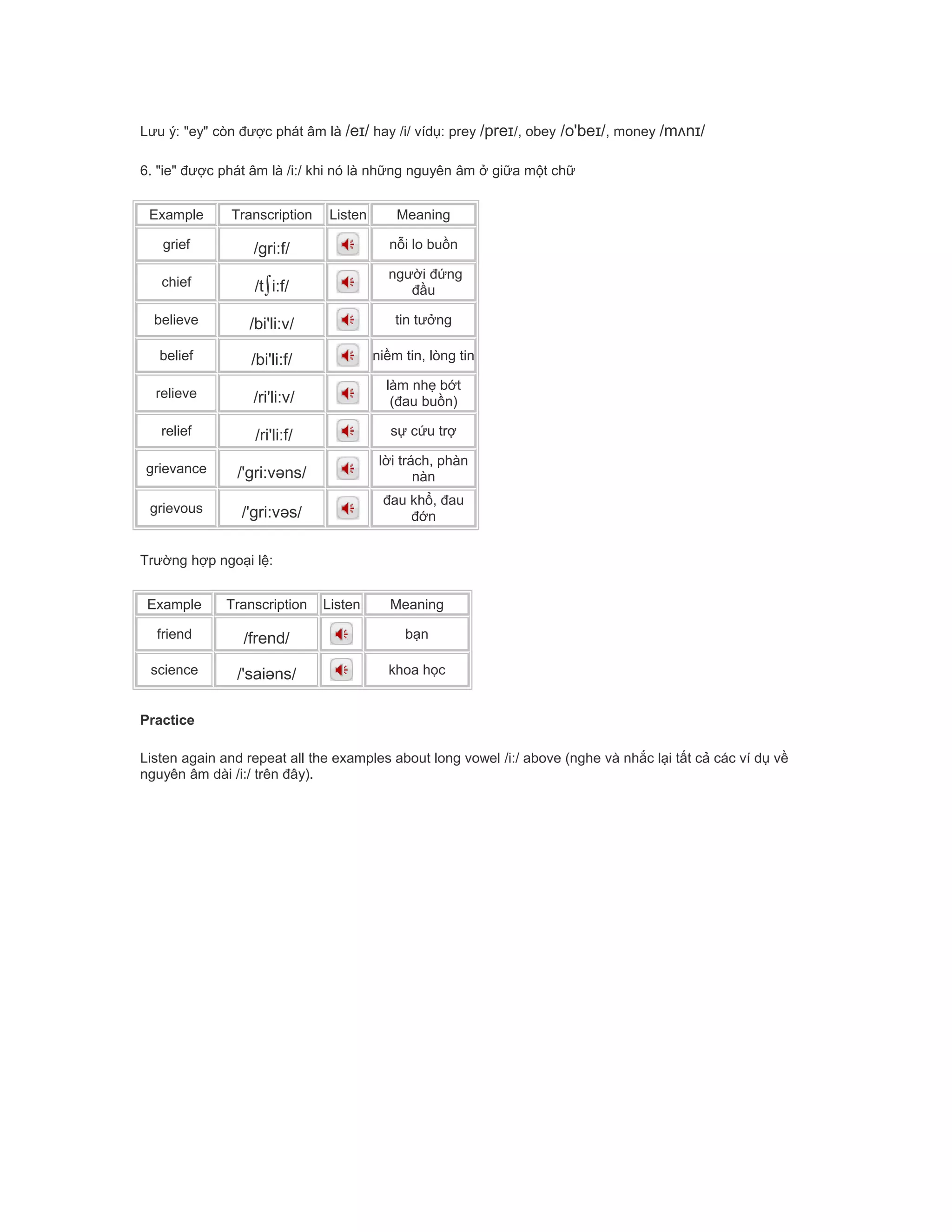 Lưu ý: "ey" còn được phát âm là /eɪ/ hay /i/ vídụ: prey /preɪ/, obey /o'beɪ/, money /mʌnɪ/
6. "ie" được phát âm là /i:/ khi nó là những nguyên âm ở giữa một chữ
Example Transcription Listen Meaning
grief /gri:f/ nỗi lo buồn
chief /t∫i:f/
người đứng
đầu
believe /bi'li:v/ tin tưởng
belief /bi'li:f/ niềm tin, lòng tin
relieve /ri'li:v/
làm nhẹ bớt
(đau buồn)
relief /ri'li:f/ sự cứu trợ
grievance /'gri:vəns/
lời trách, phàn
nàn
grievous /'gri:vəs/
đau khổ, đau
đớn
Trường hợp ngoại lệ:
Example Transcription Listen Meaning
friend /frend/ bạn
science /'saiəns/ khoa học
Practice
Listen again and repeat all the examples about long vowel /i:/ above (nghe và nhắc lại tất cả các ví dụ về
nguyên âm dài /i:/ trên đây).
 