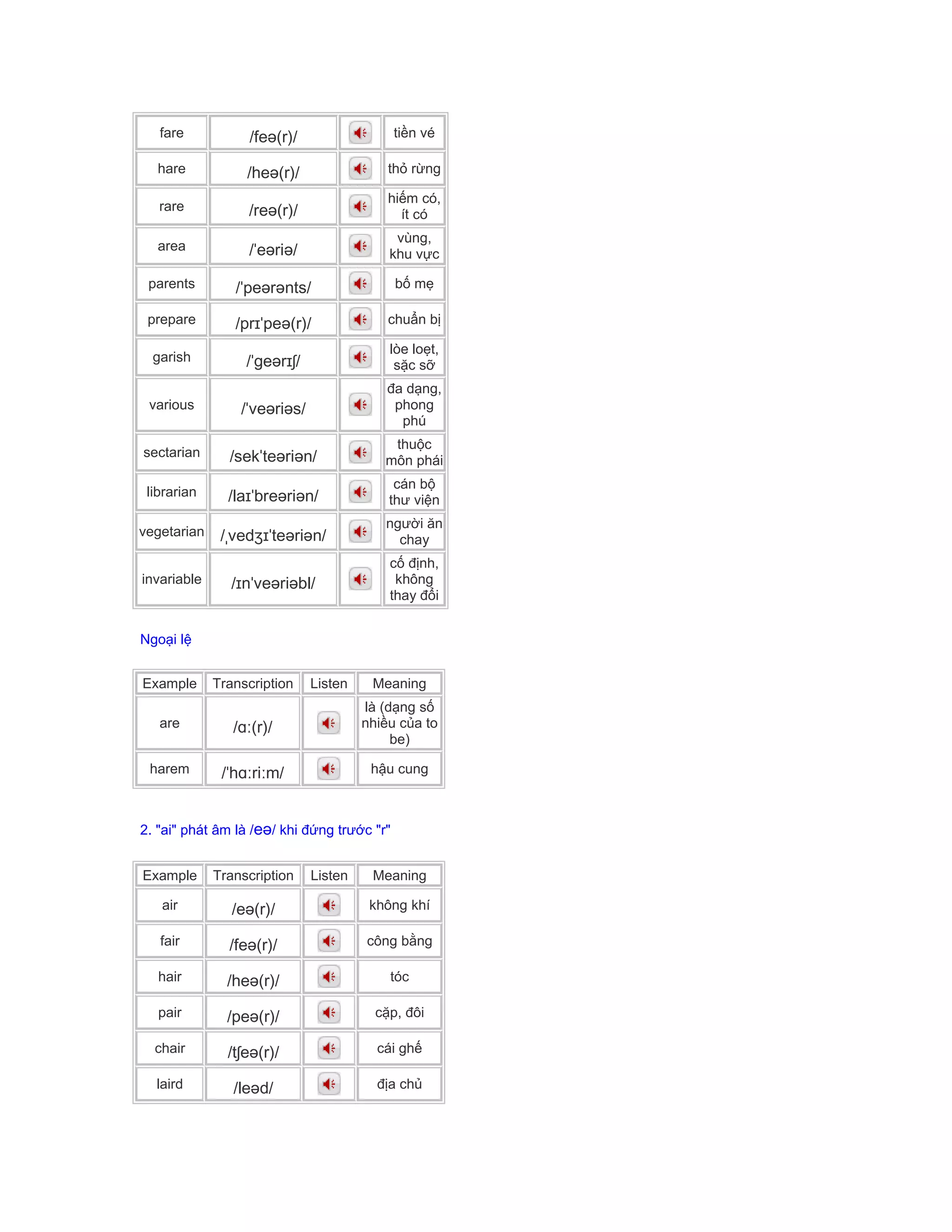 fare /feə(r)/ tiền vé
hare /heə(r)/ thỏ rừng
rare /reə(r)/
hiếm có,
ít có
area /ˈeəriə/
vùng,
khu vực
parents /ˈpeərənts/ bố mẹ
prepare /prɪˈpeə(r)/ chuẩn bị
garish /ˈgeərɪʃ/
lòe loẹt,
sặc sỡ
various /ˈveəriəs/
đa dạng,
phong
phú
sectarian /sekˈteəriən/
thuộc
môn phái
librarian /laɪˈbreəriən/
cán bộ
thư viện
vegetarian /ˌvedʒɪˈteəriən/
người ăn
chay
invariable /ɪnˈveəriəbl/
cố định,
không
thay đổi
Ngoại lệ
Example Transcription Listen Meaning
are /ɑː(r)/
là (dạng số
nhiều của to
be)
harem /ˈhɑːriːm/ hậu cung
2. "ai" phát âm là /eə/ khi đứng trước "r"
Example Transcription Listen Meaning
air /eə(r)/ không khí
fair /feə(r)/ công bằng
hair /heə(r)/ tóc
pair /peə(r)/ cặp, đôi
chair /tʃeə(r)/ cái ghế
laird /leəd/ địa chủ
 