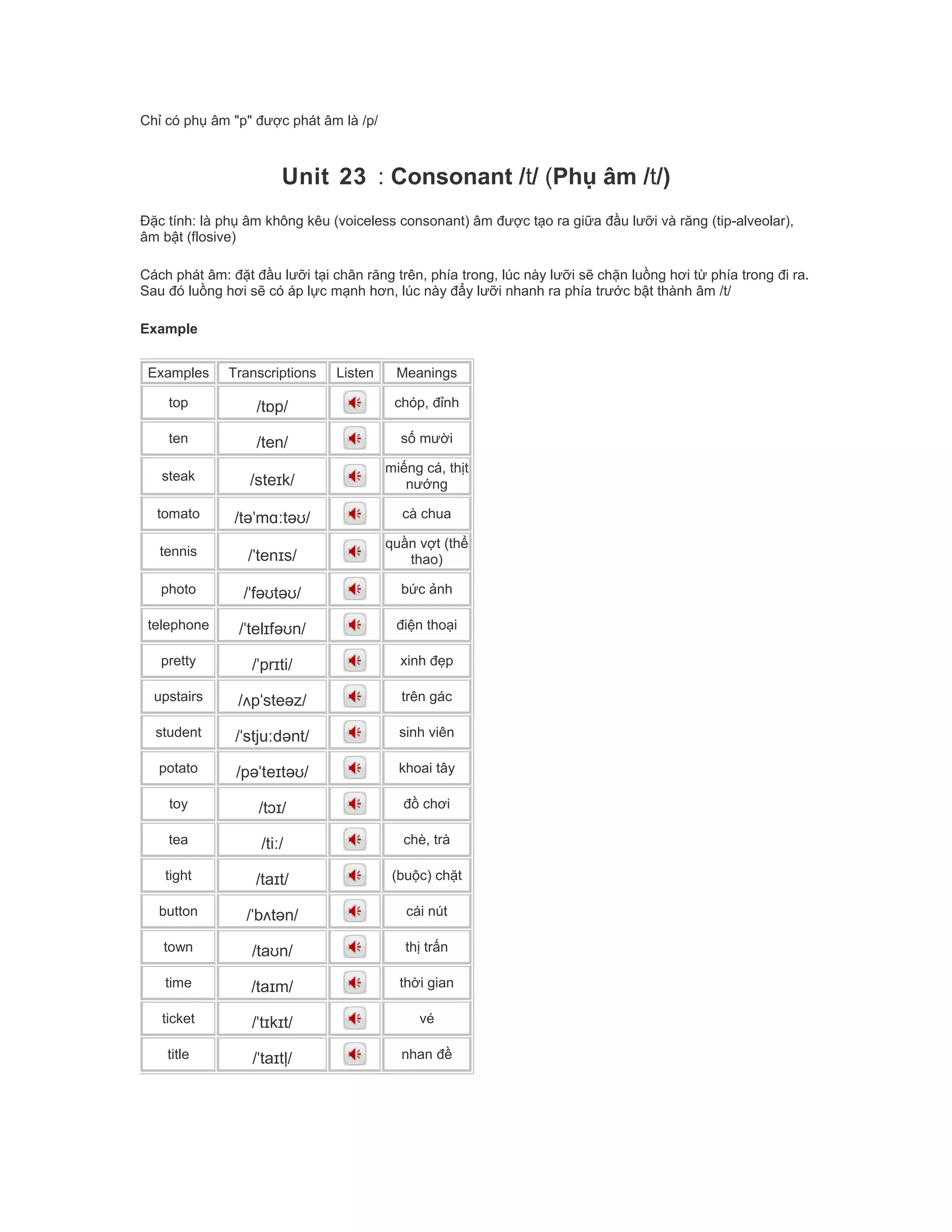 Chỉ có phụ âm "p" được phát âm là /p/
Unit 23 : Consonant /t/ (Phụ âm /t/)
Đặc tính: là phụ âm không kêu (voiceless consonant) âm được tạo ra giữa đầu lưỡi và răng (tip-alveolar),
âm bật (flosive)
Cách phát âm: đặt đầu lưỡi tại chân răng trên, phía trong, lúc này lưỡi sẽ chặn luồng hơi từ phía trong đi ra.
Sau đó luồng hơi sẽ có áp lực mạnh hơn, lúc này đẩy lưỡi nhanh ra phía trước bật thành âm /t/
Example
Examples Transcriptions Listen Meanings
top /tɒp/ chóp, đỉnh
ten /ten/ số mười
steak /steɪk/
miếng cá, thịt
nướng
tomato /təˈmɑːtəʊ/ cà chua
tennis /ˈtenɪs/
quần vợt (thể
thao)
photo /ˈfəʊtəʊ/ bức ảnh
telephone /ˈtelɪfəʊn/ điện thoại
pretty /ˈprɪti/ xinh đẹp
upstairs /ʌpˈsteəz/ trên gác
student /ˈstjuːdənt/ sinh viên
potato /pəˈteɪtəʊ/ khoai tây
toy /tɔɪ/ đồ chơi
tea /tiː/ chè, trà
tight /taɪt/ (buộc) chặt
button /ˈbʌtən/ cái nút
town /taʊn/ thị trấn
time /taɪm/ thời gian
ticket /ˈtɪkɪt/ vé
title /ˈtaɪtļ/ nhan đề
 