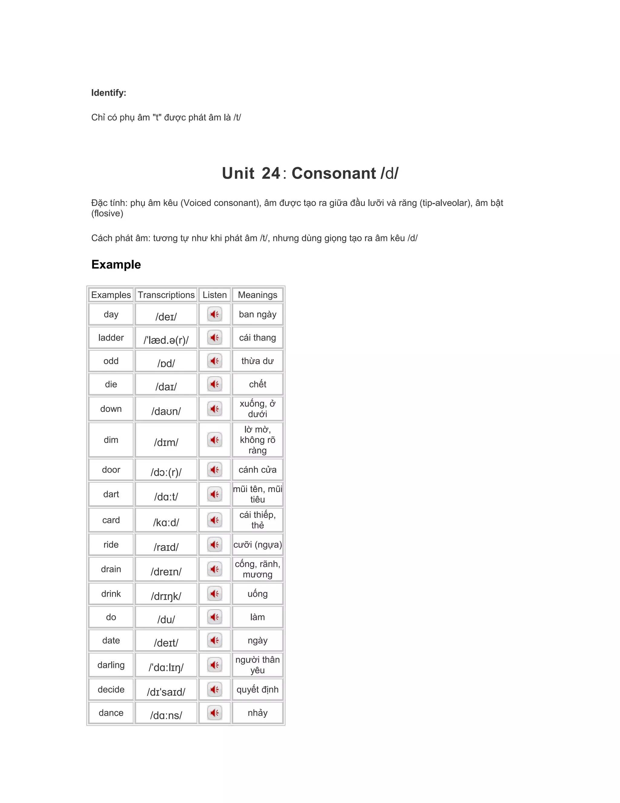Identify:
Chỉ có phụ âm "t" được phát âm là /t/
Unit 24: Consonant /d/
Đặc tính: phụ âm kêu (Voiced consonant), âm được tạo ra giữa đầu lưỡi và răng (tip-alveolar), âm bật
(flosive)
Cách phát âm: tương tự như khi phát âm /t/, nhưng dùng giọng tạo ra âm kêu /d/
Example
Examples Transcriptions Listen Meanings
day /deɪ/ ban ngày
ladder /ˈlæd.ə(r)/ cái thang
odd /ɒd/ thừa dư
die /daɪ/ chết
down /daʊn/
xuống, ở
dưới
dim /dɪm/
lờ mờ,
không rõ
ràng
door /dɔː(r)/ cánh cửa
dart /dɑːt/
mũi tên, mũi
tiêu
card /kɑːd/
cái thiếp,
thẻ
ride /raɪd/ cưỡi (ngựa)
drain /dreɪn/
cống, rãnh,
mương
drink /drɪŋk/ uống
do /du/ làm
date /deɪt/ ngày
darling /ˈdɑːlɪŋ/
người thân
yêu
decide /dɪˈsaɪd/ quyết định
dance /dɑːns/ nhảy
 