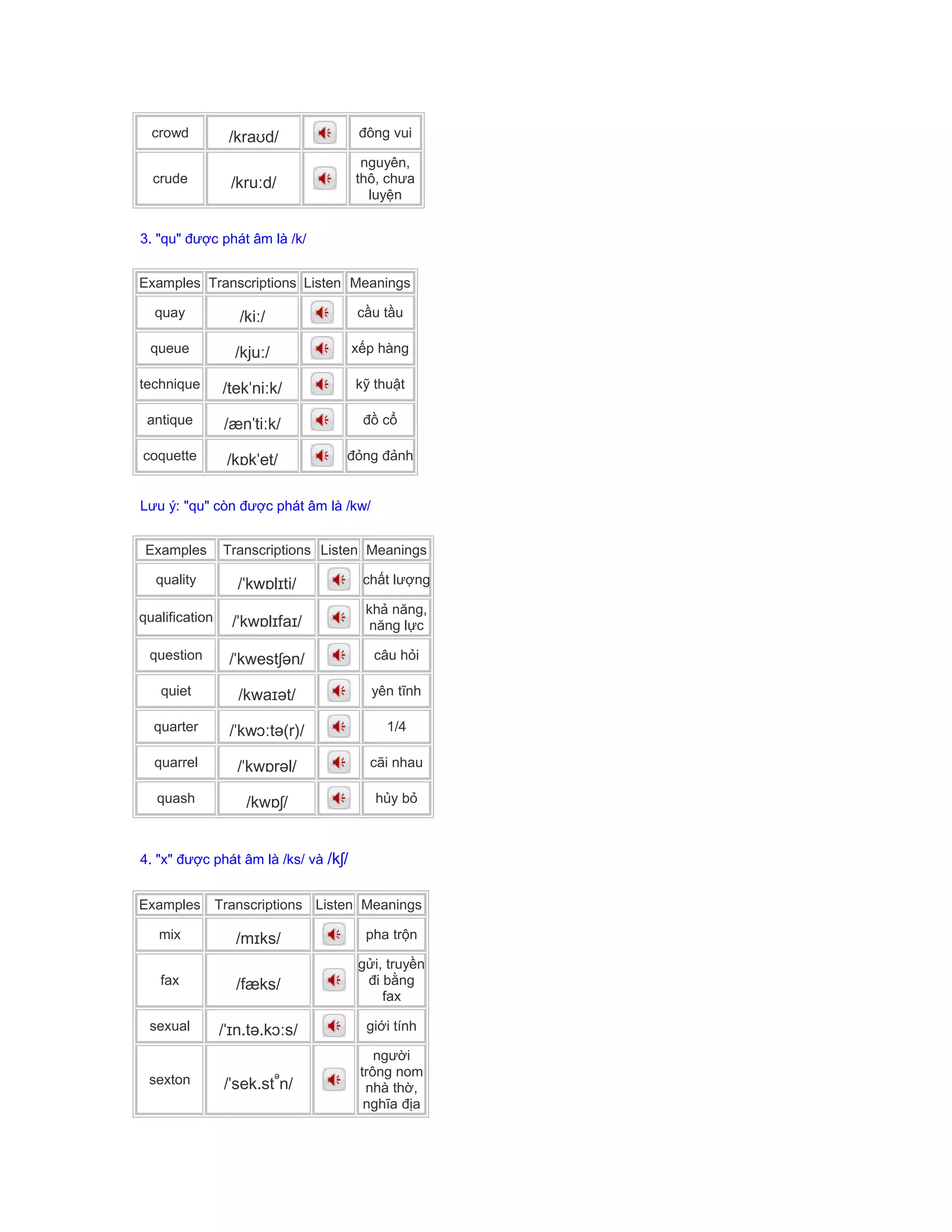 crowd /kraʊd/ đông vui
crude /kruːd/
nguyên,
thô, chưa
luyện
3. "qu" được phát âm là /k/
Examples Transcriptions Listen Meanings
quay /kiː/ cầu tầu
queue /kjuː/ xếp hàng
technique /tekˈniːk/ kỹ thuật
antique /ænˈtiːk/ đồ cổ
coquette /kɒkˈet/ đỏng đảnh
Lưu ý: "qu" còn được phát âm là /kw/
Examples Transcriptions Listen Meanings
quality /ˈkwɒlɪti/ chất lượng
qualification /ˈkwɒlɪfaɪ/
khả năng,
năng lực
question /ˈkwestʃən/ câu hỏi
quiet /kwaɪət/ yên tĩnh
quarter /ˈkwɔːtə(r)/ 1/4
quarrel /ˈkwɒrəl/ cãi nhau
quash /kwɒʃ/ hủy bỏ
4. "x" được phát âm là /ks/ và /kʃ/
Examples Transcriptions Listen Meanings
mix /mɪks/ pha trộn
fax /fæks/
gửi, truyền
đi bằng
fax
sexual /ˈɪn.tə.kɔːs/ giới tính
sexton /ˈsek.st
ə
n/
người
trông nom
nhà thờ,
nghĩa địa
 