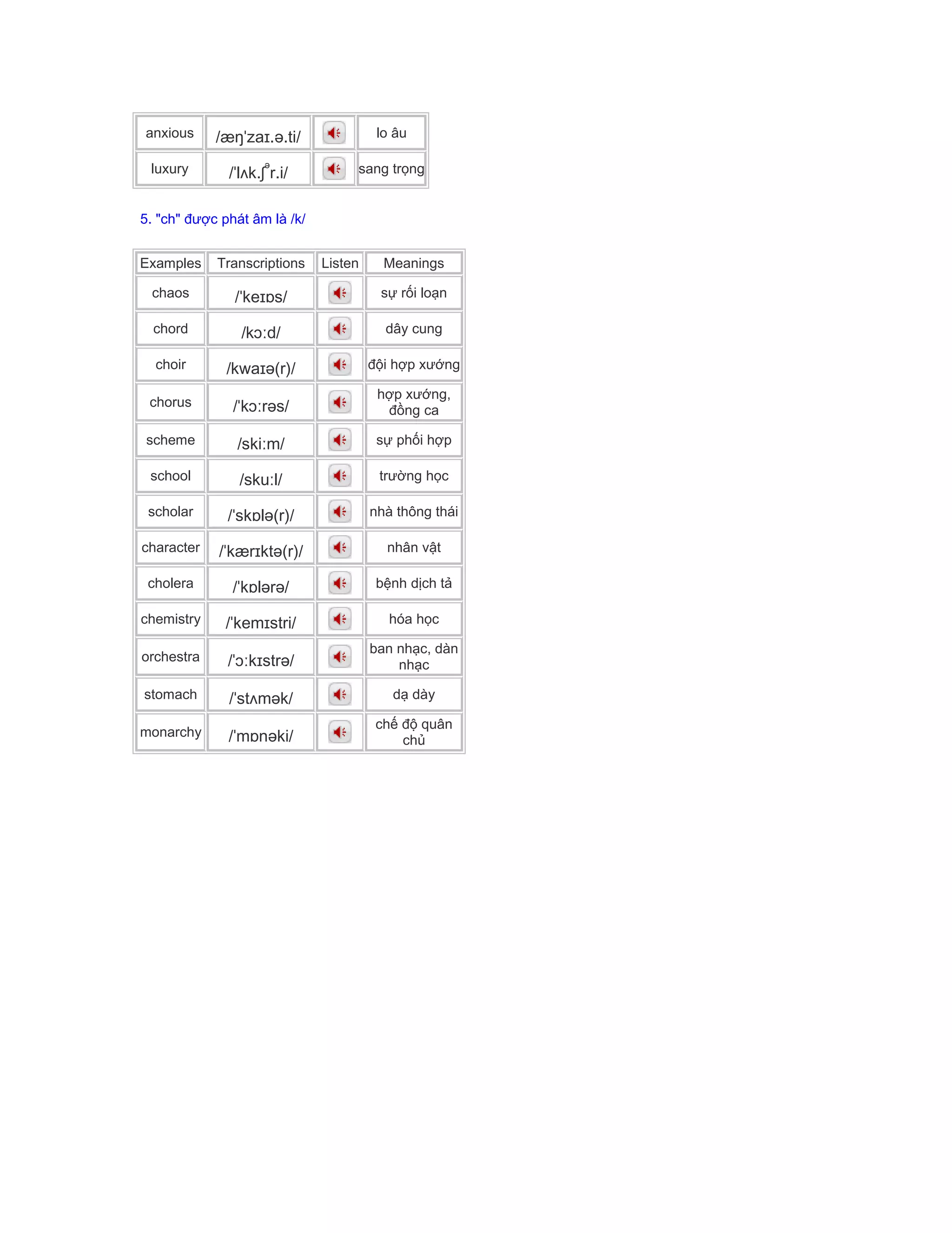 anxious /æŋˈzaɪ.ə.ti/ lo âu
luxury /ˈlʌk.ʃ
ə
r.i/ sang trọng
5. "ch" được phát âm là /k/
Examples Transcriptions Listen Meanings
chaos /ˈkeɪɒs/ sự rối loạn
chord /kɔːd/ dây cung
choir /kwaɪə(r)/ đội hợp xướng
chorus /ˈkɔːrəs/
hợp xướng,
đồng ca
scheme /skiːm/ sự phối hợp
school /skuːl/ trường học
scholar /ˈskɒlə(r)/ nhà thông thái
character /ˈkærɪktə(r)/ nhân vật
cholera /ˈkɒlərə/ bệnh dịch tả
chemistry /ˈkemɪstri/ hóa học
orchestra /ˈɔːkɪstrə/
ban nhạc, dàn
nhạc
stomach /ˈstʌmək/ dạ dày
monarchy /ˈmɒnəki/
chế độ quân
chủ
 