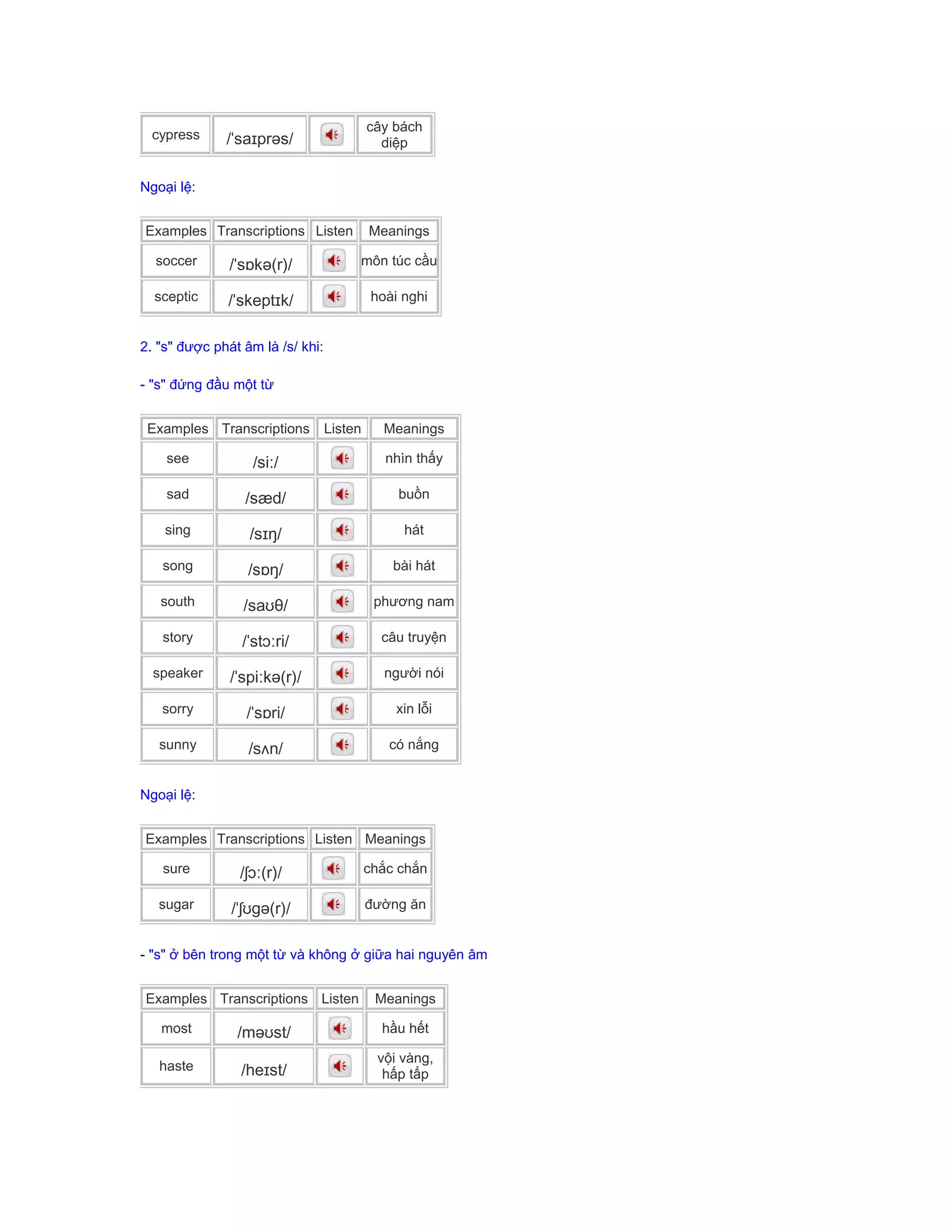 cypress /ˈsaɪprəs/
cây bách
diệp
Ngoại lệ:
Examples Transcriptions Listen Meanings
soccer /ˈsɒkə(r)/ môn túc cầu
sceptic /ˈskeptɪk/ hoài nghi
2. "s" được phát âm là /s/ khi:
- "s" đứng đầu một từ
Examples Transcriptions Listen Meanings
see /siː/ nhìn thấy
sad /sæd/ buồn
sing /sɪŋ/ hát
song /sɒŋ/ bài hát
south /saʊθ/ phương nam
story /ˈstɔːri/ câu truyện
speaker /ˈspiːkə(r)/ người nói
sorry /ˈsɒri/ xin lỗi
sunny /sʌn/ có nắng
Ngoại lệ:
Examples Transcriptions Listen Meanings
sure /ʃɔː(r)/ chắc chắn
sugar /ˈʃʊgə(r)/ đường ăn
- "s" ở bên trong một từ và không ở giữa hai nguyên âm
Examples Transcriptions Listen Meanings
most /məʊst/ hầu hết
haste /heɪst/
vội vàng,
hấp tấp
 