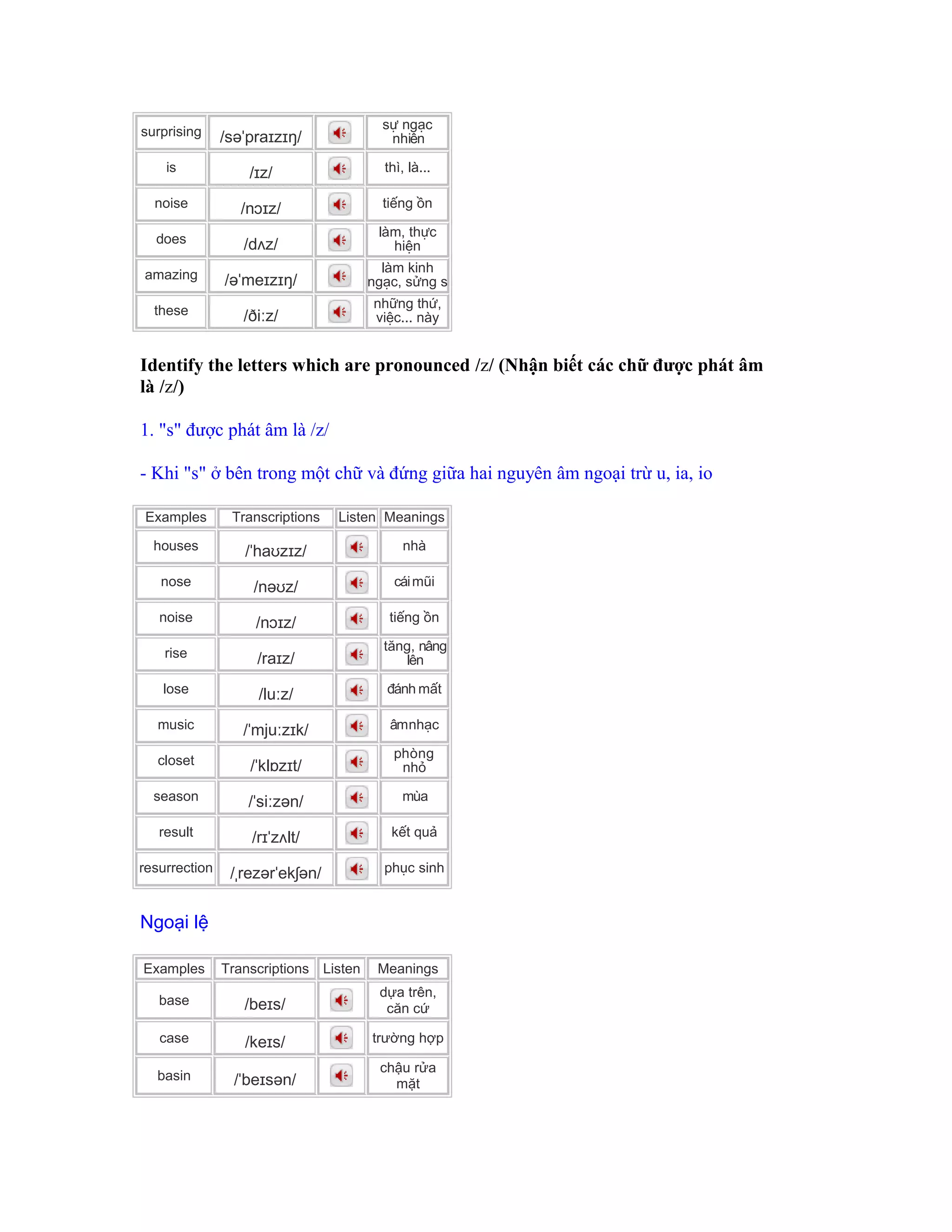surprising /səˈpraɪzɪŋ/
s ng cự ạ
nhiên
is /ɪz/ thì, là...
noise /nɔɪz/ ti ng nế ồ
does /dʌz/
làm, th cự
hi nệ
amazing /əˈmeɪzɪŋ/
làm kinh
ng c, s ng sạ ử
these /ðiːz/
nh ng th ,ữ ứ
vi c... nàyệ
Identify the letters which are pronounced /z/ (Nhận biết các chữ được phát âm
là /z/)
1. "s" được phát âm là /z/
- Khi "s" ở bên trong một chữ và đứng giữa hai nguyên âm ngoại trừ u, ia, io
Examples Transcriptions Listen Meanings
houses /ˈhaʊzɪz/ nhà
nose /nəʊz/ cáim iũ
noise /nɔɪz/ ti ng nế ồ
rise /raɪz/
t ng, nângă
lên
lose /luːz/ ánh m tđ ấ
music /ˈmjuːzɪk/ âmnh cạ
closet /ˈklɒzɪt/
phòng
nhỏ
season /ˈsiːzən/ mùa
result /rɪˈzʌlt/ k t quế ả
resurrection /ˌrezərˈekʃən/ ph c sinhụ
Ngoại lệ
Examples Transcriptions Listen Meanings
base /beɪs/
dựa trên,
căn cứ
case /keɪs/ trường hợp
basin /ˈbeɪsən/
chậu rửa
mặt
 