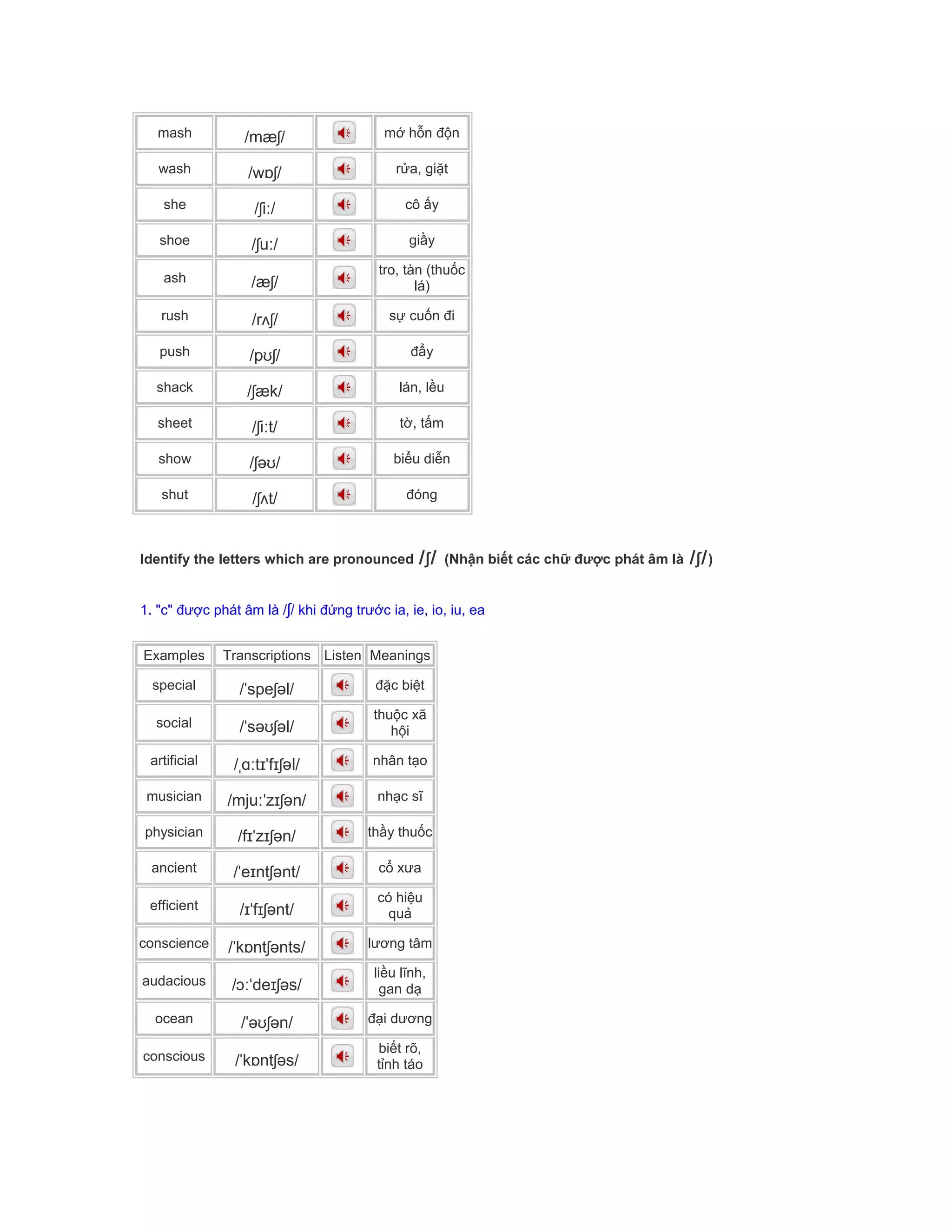 mash /mæʃ/ mớ hỗn độn
wash /wɒʃ/ rửa, giặt
she /ʃiː/ cô ấy
shoe /ʃuː/ giầy
ash /æʃ/
tro, tàn (thuốc
lá)
rush /rʌʃ/ sự cuốn đi
push /pʊʃ/ đẩy
shack /ʃæk/ lán, lều
sheet /ʃiːt/ tờ, tấm
show /ʃəʊ/ biểu diễn
shut /ʃʌt/ đóng
Identify the letters which are pronounced /ʃ/ (Nhận biết các chữ được phát âm là /ʃ/)
1. "c" được phát âm là /ʃ/ khi đứng trước ia, ie, io, iu, ea
Examples Transcriptions Listen Meanings
special /ˈspeʃəl/ đặc biệt
social /ˈsəʊʃəl/
thuộc xã
hội
artificial /ˌɑːtɪˈfɪʃəl/ nhân tạo
musician /mjuːˈzɪʃən/ nhạc sĩ
physician /fɪˈzɪʃən/ thầy thuốc
ancient /ˈeɪntʃənt/ cổ xưa
efficient /ɪˈfɪʃənt/
có hiệu
quả
conscience /ˈkɒntʃənts/ lương tâm
audacious /ɔːˈdeɪʃəs/
liều lĩnh,
gan dạ
ocean /ˈəʊʃən/ đại dương
conscious /ˈkɒntʃəs/
biết rõ,
tỉnh táo
 