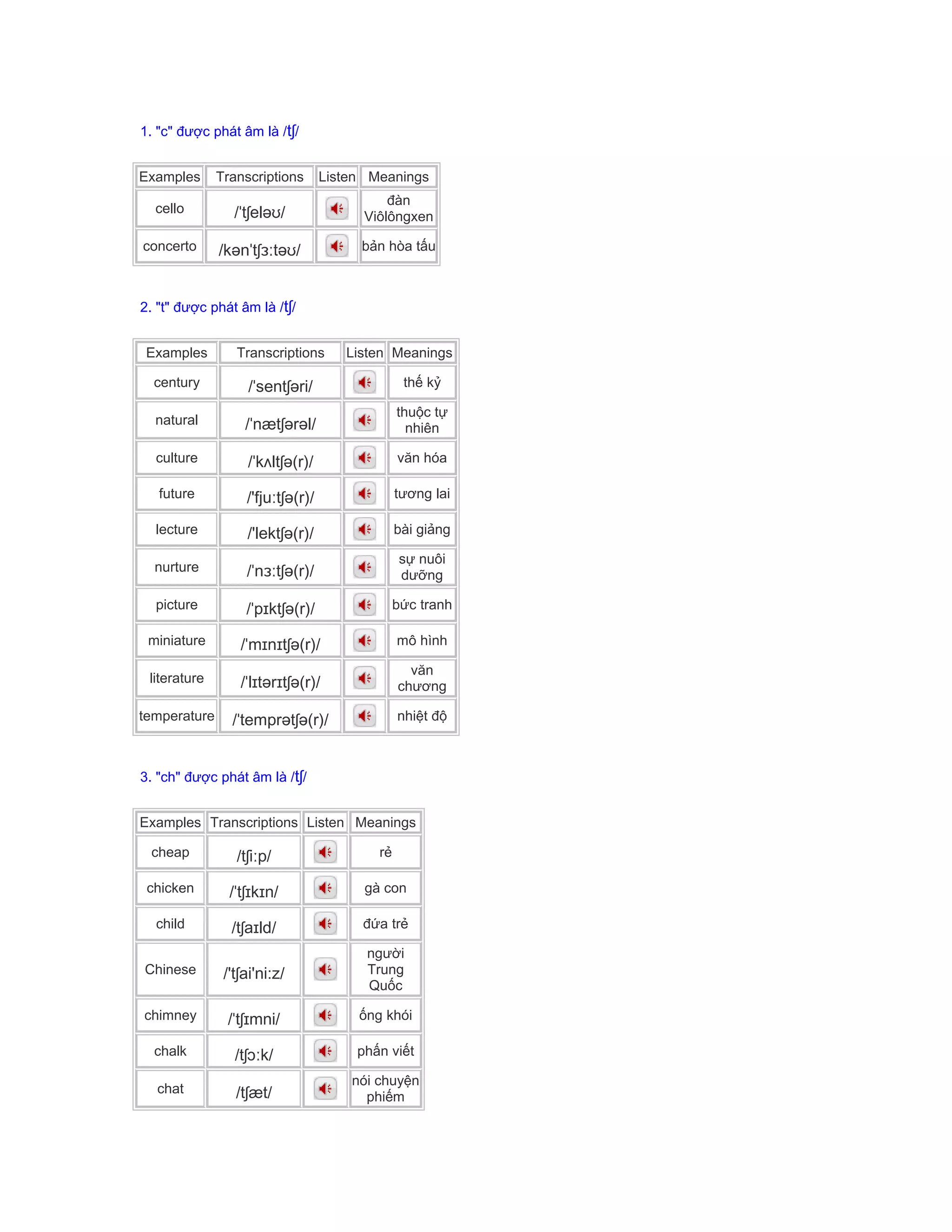 1. "c" được phát âm là /tʃ/
Examples Transcriptions Listen Meanings
cello /ˈtʃeləʊ/
đàn
Viôlôngxen
concerto /kənˈtʃɜːtəʊ/ bản hòa tấu
2. "t" được phát âm là /tʃ/
Examples Transcriptions Listen Meanings
century /ˈsentʃəri/ thế kỷ
natural /ˈnætʃərəl/
thuộc tự
nhiên
culture /ˈkʌltʃə(r)/ văn hóa
future /'fjuːtʃə(r)/ tương lai
lecture /'lektʃə(r)/ bài giảng
nurture /ˈnɜːtʃə(r)/
sự nuôi
dưỡng
picture /ˈpɪktʃə(r)/ bức tranh
miniature /ˈmɪnɪtʃə(r)/ mô hình
literature /ˈlɪtərɪtʃə(r)/
văn
chương
temperature /ˈtemprətʃə(r)/ nhiệt độ
3. "ch" được phát âm là /tʃ/
Examples Transcriptions Listen Meanings
cheap /tʃiːp/ rẻ
chicken /ˈtʃɪkɪn/ gà con
child /tʃaɪld/ đứa trẻ
Chinese /'tʃai'ni:z/
người
Trung
Quốc
chimney /ˈtʃɪmni/ ống khói
chalk /tʃɔːk/ phấn viết
chat /tʃæt/
nói chuyện
phiếm
 