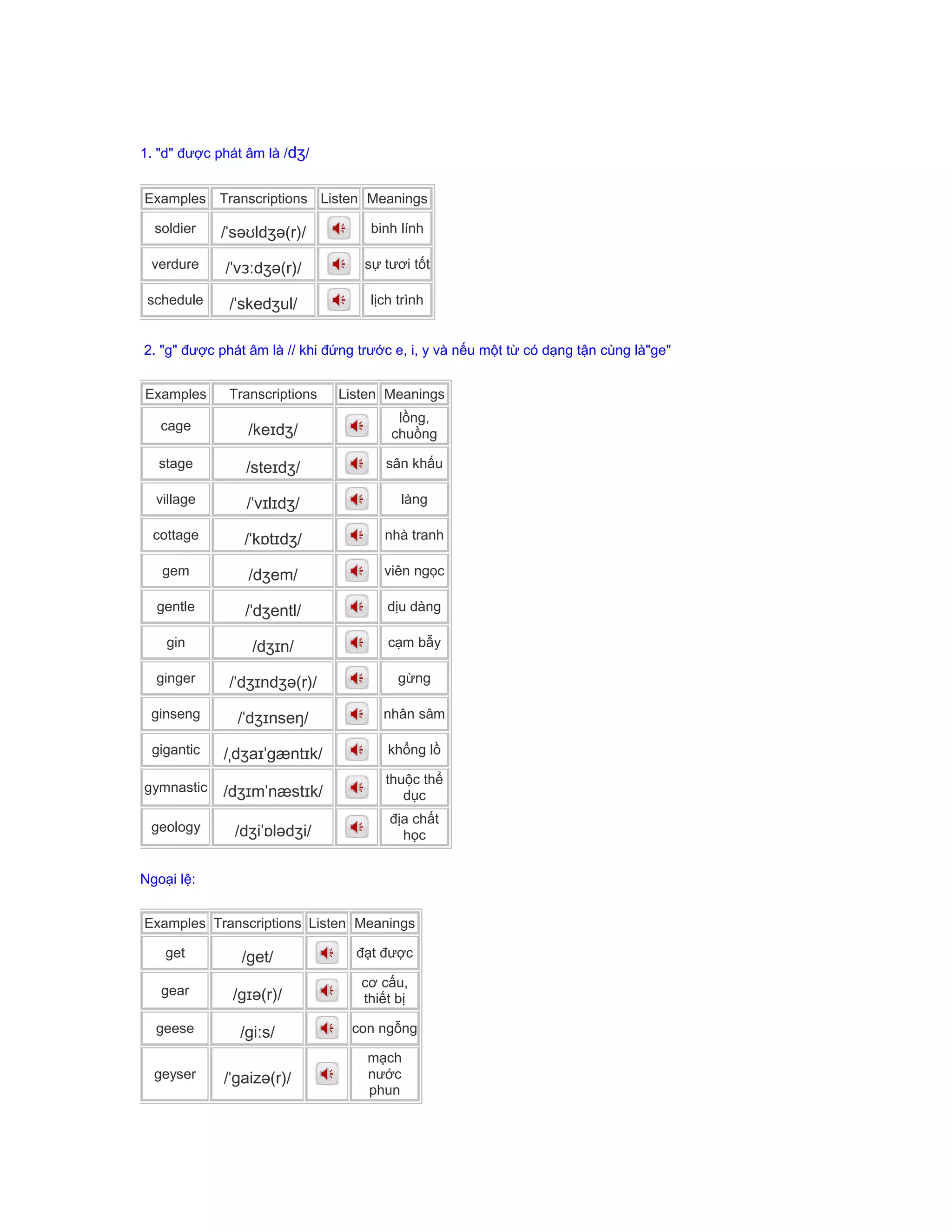 1. "d" được phát âm là /dʒ/
Examples Transcriptions Listen Meanings
soldier /ˈsəʊldʒə(r)/ binh lính
verdure /ˈvɜːdʒə(r)/ sự tươi tốt
schedule /ˈskedʒul/ lịch trình
2. "g" được phát âm là // khi đứng trước e, i, y và nếu một từ có dạng tận cùng là"ge"
Examples Transcriptions Listen Meanings
cage /keɪdʒ/
lồng,
chuồng
stage /steɪdʒ/ sân khấu
village /ˈvɪlɪdʒ/ làng
cottage /ˈkɒtɪdʒ/ nhà tranh
gem /dʒem/ viên ngọc
gentle /ˈdʒentl/ dịu dàng
gin /dʒɪn/ cạm bẫy
ginger /ˈdʒɪndʒə(r)/ gừng
ginseng /ˈdʒɪnseŋ/ nhân sâm
gigantic /ˌdʒaɪˈgæntɪk/ khổng lồ
gymnastic /dʒɪmˈnæstɪk/
thuộc thể
dục
geology /dʒiˈɒlədʒi/
địa chất
học
Ngoại lệ:
Examples Transcriptions Listen Meanings
get /get/ đạt được
gear /gɪə(r)/
cơ cấu,
thiết bị
geese /giːs/ con ngỗng
geyser /ˈgaizə(r)/
mạch
nước
phun
 
