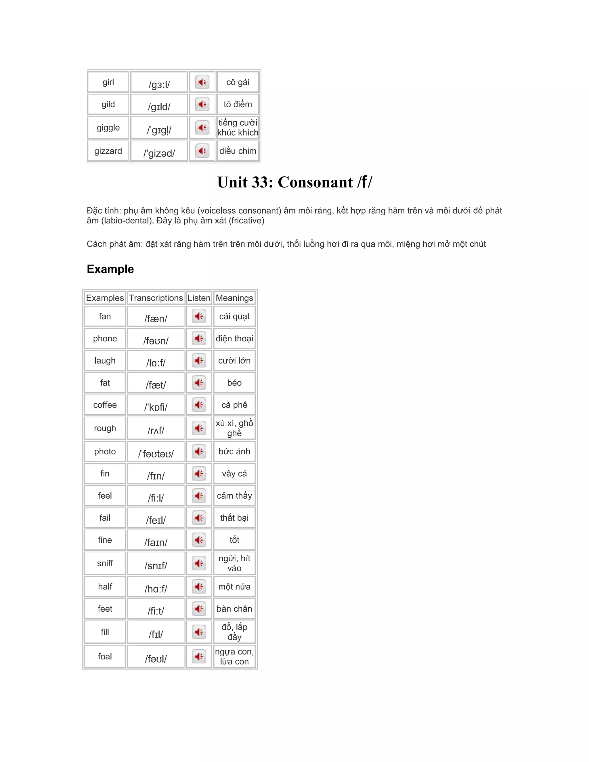 girl /gɜːl/ cô gái
gild /gɪld/ tô điểm
giggle /ˈgɪgļ/
tiếng cười
khúc khích
gizzard /'gizəd/ diều chim
Unit 33: Consonant /f/
Đặc tính: phụ âm không kêu (voiceless consonant) âm môi răng, kết hợp răng hàm trên và môi dưới để phát
âm (labio-dental). Đây là phụ âm xát (fricative)
Cách phát âm: đặt xát răng hàm trên trên môi dưới, thổi luồng hơi đi ra qua môi, miệng hơi mở một chút
Example
Examples Transcriptions Listen Meanings
fan /fæn/ cái quạt
phone /fəʊn/ điện thoại
laugh /lɑːf/ cười lớn
fat /fæt/ béo
coffee /ˈkɒfi/ cà phê
rough /rʌf/
xù xì, ghồ
ghề
photo /ˈfəʊtəʊ/ bức ảnh
fin /fɪn/ vây cá
feel /fiːl/ cảm thấy
fail /feɪl/ thất bại
fine /faɪn/ tốt
sniff /snɪf/
ngửi, hít
vào
half /hɑːf/ một nửa
feet /fiːt/ bàn chân
fill /fɪl/
đổ, lấp
đầy
foal /fəʊl/
ngựa con,
lừa con
 