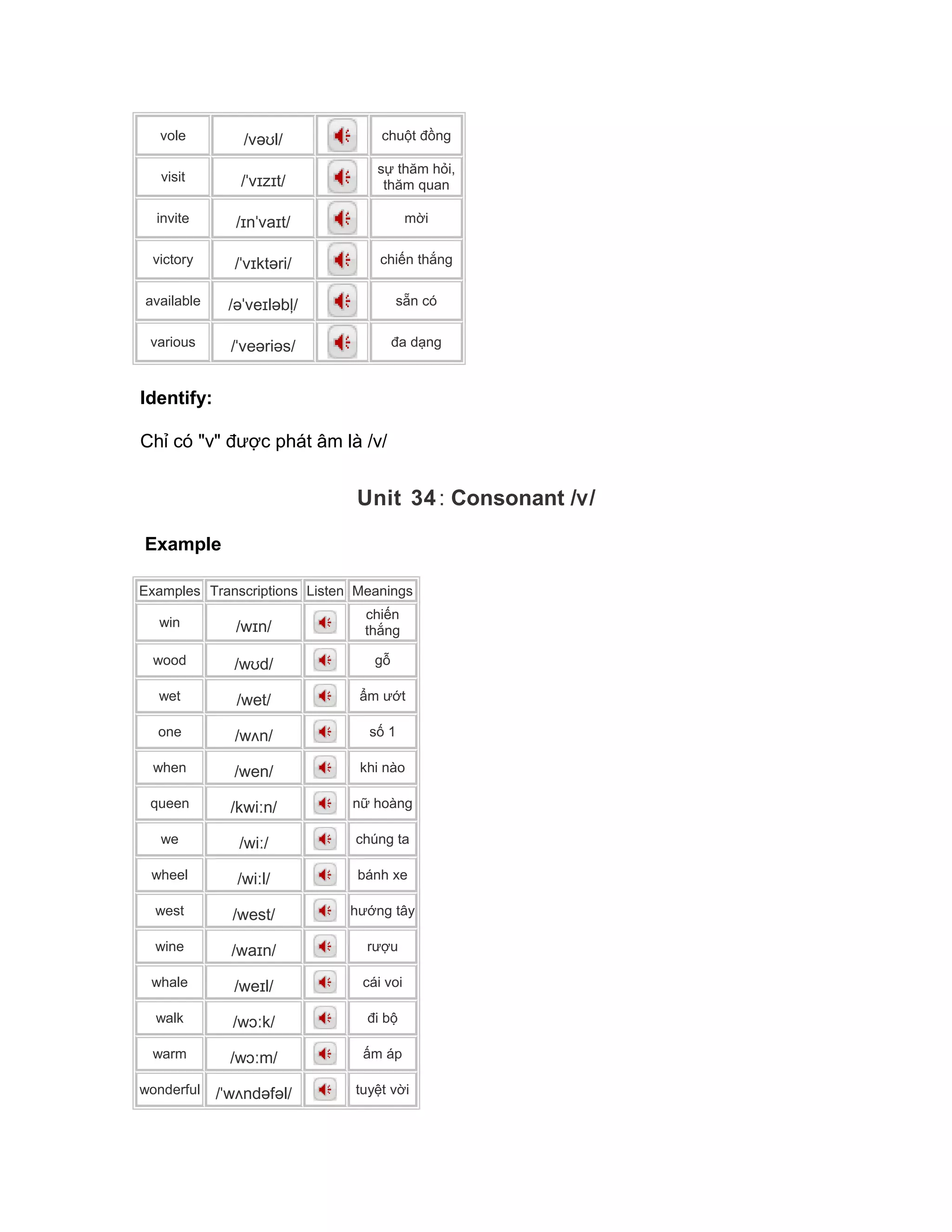 vole /vəʊl/ chuột đồng
visit /ˈvɪzɪt/
sự thăm hỏi,
thăm quan
invite /ɪnˈvaɪt/ mời
victory /ˈvɪktəri/ chiến thắng
available /əˈveɪləbļ/ sẵn có
various /ˈveəriəs/ đa dạng
Identify:
Chỉ có "v" được phát âm là /v/
Unit 34: Consonant /v/
Example
Examples Transcriptions Listen Meanings
win /wɪn/
chiến
thắng
wood /wʊd/ gỗ
wet /wet/ ẩm ướt
one /wʌn/ số 1
when /wen/ khi nào
queen /kwiːn/ nữ hoàng
we /wiː/ chúng ta
wheel /wiːl/ bánh xe
west /west/ hướng tây
wine /waɪn/ rượu
whale /weɪl/ cái voi
walk /wɔːk/ đi bộ
warm /wɔːm/ ấm áp
wonderful /ˈwʌndəfəl/ tuyệt vời
 