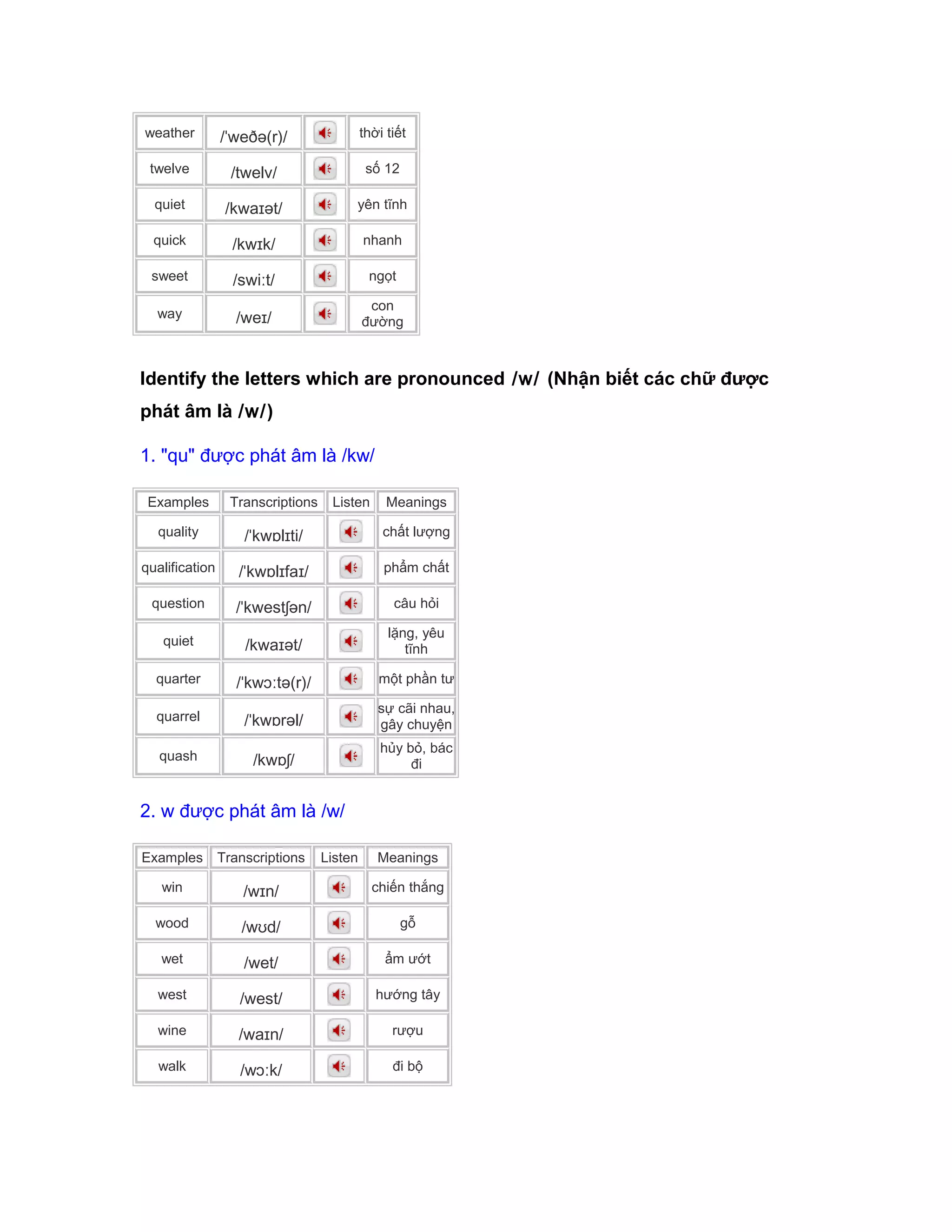 weather /ˈweðə(r)/ thời tiết
twelve /twelv/ số 12
quiet /kwaɪət/ yên tĩnh
quick /kwɪk/ nhanh
sweet /swiːt/ ngọt
way /weɪ/
con
đường
Identify the letters which are pronounced /w/ (Nhận biết các chữ được
phát âm là /w/)
1. "qu" được phát âm là /kw/
Examples Transcriptions Listen Meanings
quality /ˈkwɒlɪti/ chất lượng
qualification /ˈkwɒlɪfaɪ/ phẩm chất
question /ˈkwestʃən/ câu hỏi
quiet /kwaɪət/
lặng, yêu
tĩnh
quarter /ˈkwɔːtə(r)/ một phần tư
quarrel /ˈkwɒrəl/
sự cãi nhau,
gây chuyện
quash /kwɒʃ/
hủy bỏ, bác
đi
2. w được phát âm là /w/
Examples Transcriptions Listen Meanings
win /wɪn/ chiến thắng
wood /wʊd/ gỗ
wet /wet/ ẩm ướt
west /west/ hướng tây
wine /waɪn/ rượu
walk /wɔːk/ đi bộ
 