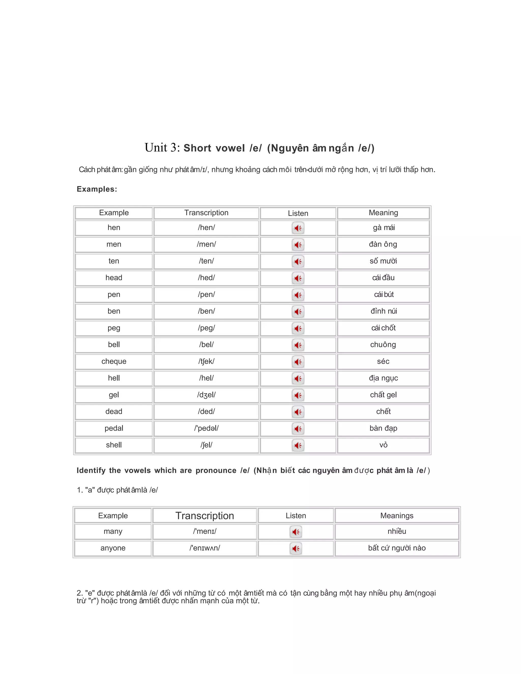 Unit 3: Short vowel /e/ (Nguyên âm ng n /e/)ắ
Cách phátâm:g n gi ng nh phátâmầ ố ư / /ɪ , nh ng kho ng cách môi trên-d i m r ng h n, v trí l i th p h n.ư ả ướ ở ộ ơ ị ưỡ ấ ơ
Examples:
Example Transcription Listen Meaning
hen /hen/ gà mái
men /men/ àn ôngđ
ten /ten/ s m iố ườ
head /hed/ cái uđầ
pen /pen/ cáibút
ben /ben/ nh núiđỉ
peg /peg/ cáich tố
bell /bel/ chuông
cheque /t ek/ʃ séc
hell /hel/ a ng cđị ụ
gel /d el/ʒ ch t gelấ
dead /ded/ ch tế
pedal /'ped l/ə bàn pđạ
shell / el/ʃ vỏ
Identify the vowels which are pronounce /e/ (Nh n bi t các nguyên âm c phát âm là /e/ậ ế đượ )
1. "a" c phátâmlà /e/đượ
Example Transcription Listen Meanings
many /'men /ɪ nhi uề
anyone /'en w n/ɪ ʌ b t c ng i nàoấ ứ ườ
2. "e" c phátâmlà /e/ i v i nh ng t có m t âmti t mà có t n cùng b ng m t hay nhi u ph âm(ngo iđượ đố ớ ữ ừ ộ ế ậ ằ ộ ề ụ ạ
tr "r") ho c trong âmti t c nh n m nh c a m t t .ừ ặ ế đượ ấ ạ ủ ộ ừ
 