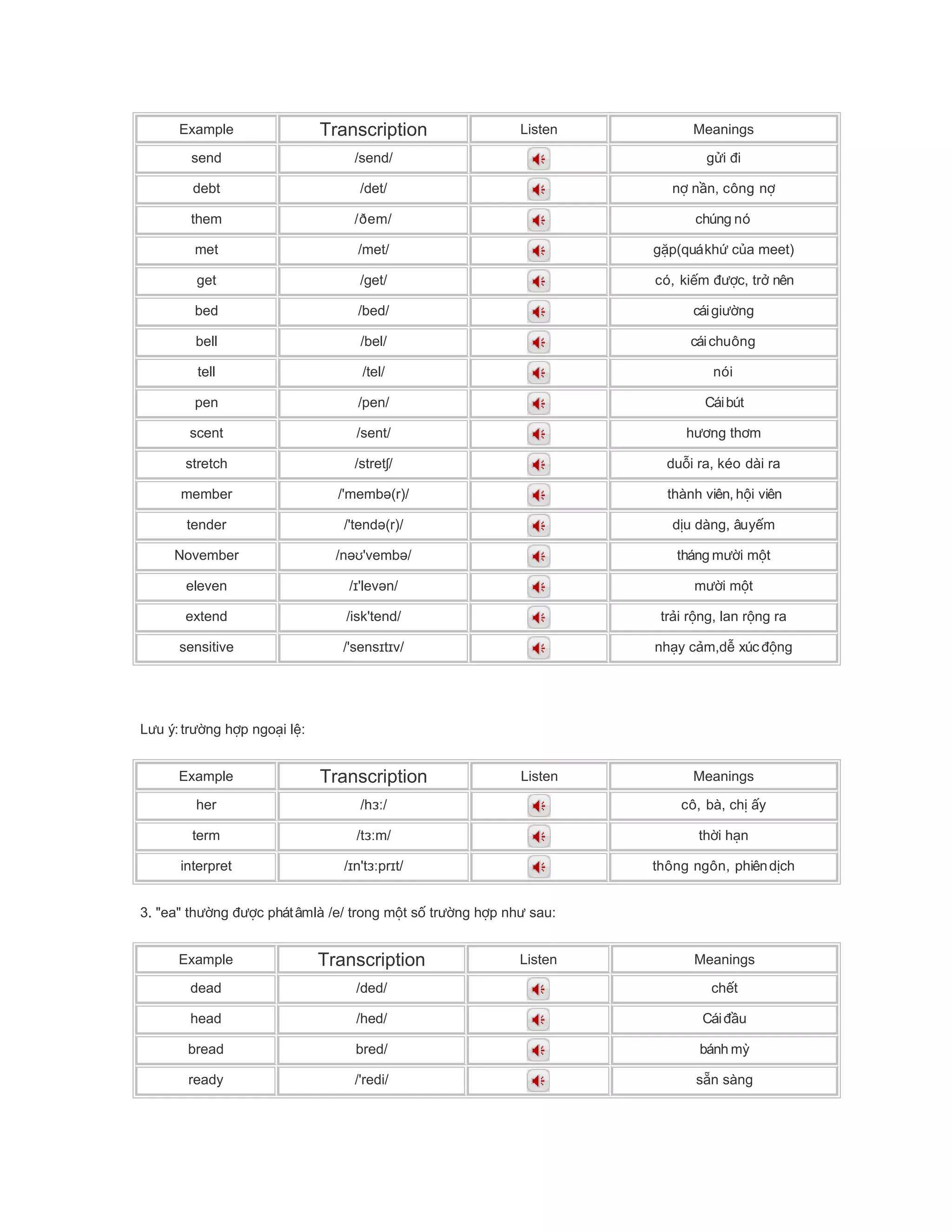 Example Transcription Listen Meanings
send /send/ g i iử đ
debt /det/ n n n, công nợ ầ ợ
them /ðem/ chúng nó
met /met/ g p(quákh c a meet)ặ ứ ủ
get /get/ có, ki m c, tr nênế đượ ở
bed /bed/ cáigi ngườ
bell /bel/ cáichuông
tell /tel/ nói
pen /pen/ Cáibút
scent /sent/ h ng th mươ ơ
stretch /stret /ʃ du i ra, kéo dài raỗ
member /'memb (r)/ə thành viên, h i viênộ
tender /'tend (r)/ə d u dàng, âuy mị ế
November /n 'vemb /əʊ ə tháng m i m tườ ộ
eleven / 'lev n/ɪ ə m i m tườ ộ
extend /isk'tend/ tr i r ng, lan r ng raả ộ ộ
sensitive /'sens t v/ɪ ɪ nh y c m,d xúc ngạ ả ễ độ
L u ý: tr ng h p ngo i l :ư ườ ợ ạ ệ
Example Transcription Listen Meanings
her /h /ɜː cô, bà, ch yị ấ
term /t m/ɜː th i h nờ ạ
interpret / n't pr t/ɪ ɜː ɪ thông ngôn, phiênd chị
3. "ea" th ng c phátâmlà /e/ trong m t s tr ng h p nh sau:ườ đượ ộ ố ườ ợ ư
Example Transcription Listen Meanings
dead /ded/ ch tế
head /hed/ Cái uđầ
bread bred/ bánh mỳ
ready /'redi/ s n sàngẵ
 
