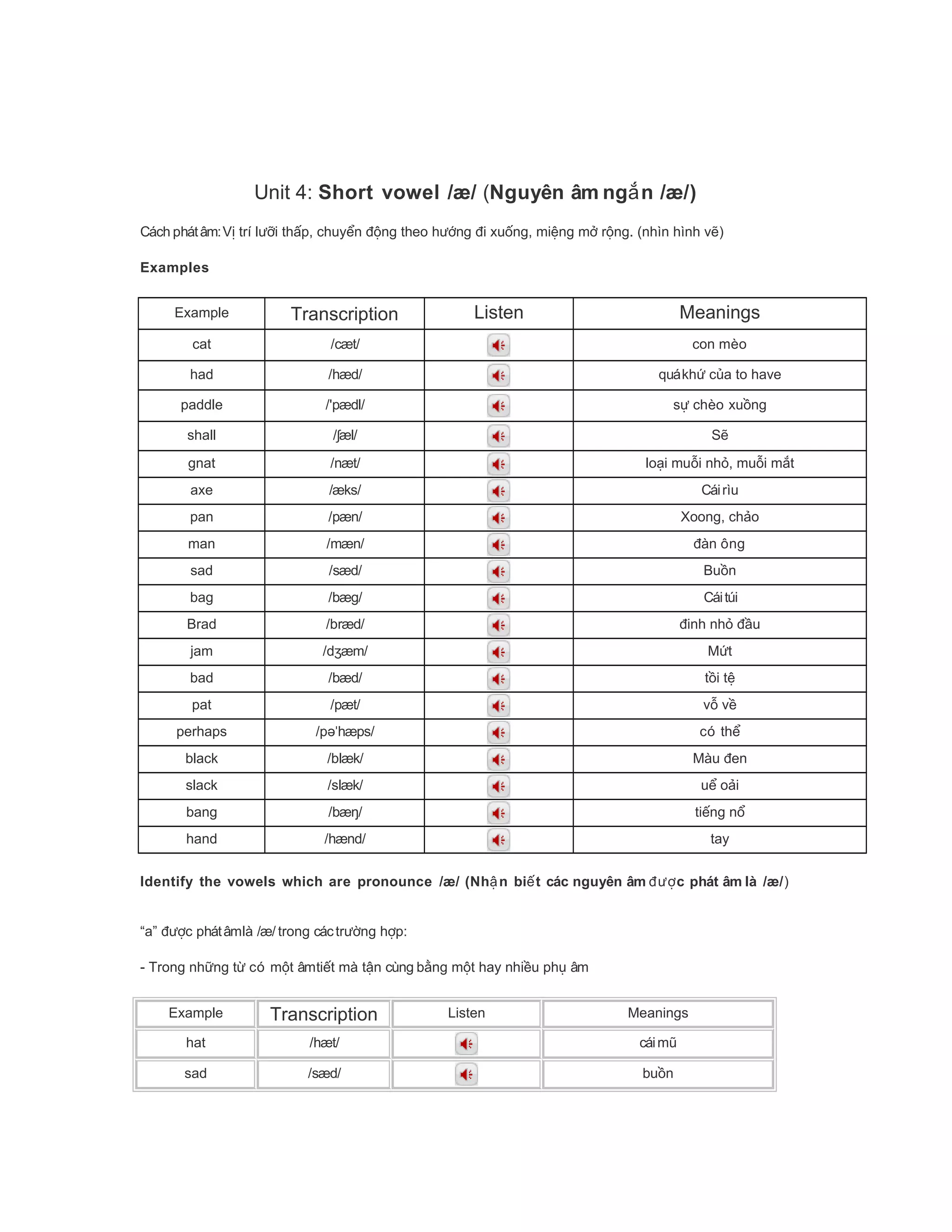 Unit 4: Short vowel /æ/ (Nguyên âm ng nắ /æ/)
Cách phátâm:V trí l i th p, chuy n ng theo h ng i xu ng, mi ng m r ng. (nhìn hình v )ị ưỡ ấ ể độ ướ đ ố ệ ở ộ ẽ
Examples
Example Transcription Listen Meanings
cat /cæt/ con mèo
had /hæd/ quákh c a to haveứ ủ
paddle /'pædl/ s chèo xu ngự ồ
shall / æl/ʃ Sẽ
gnat /næt/ lo i mu i nh , mu i m tạ ỗ ỏ ỗ ắ
axe /æks/ Cáirìu
pan /pæn/ Xoong, ch oả
man /mæn/ àn ôngđ
sad /sæd/ Bu nồ
bag /bæg/ Cáitúi
Brad /bræd/ inh nh uđ ỏ đầ
jam /d æm/ʒ M tứ
bad /bæd/ t i tồ ệ
pat /pæt/ v vỗ ề
perhaps /p hæps/əˈ có thể
black /blæk/ Màu enđ
slack /slæk/ u o iể ả
bang /bæ /ŋ ti ng nế ổ
hand /hænd/ tay
Identify the vowels which are pronounce /æ/ (Nh n bi t các nguyên âm c phát âm là /æ/ậ ế đượ )
“a” c phátâmlàđượ /æ/ trong cáctr ng h p:ườ ợ
- Trong nh ng t có m t âmti t mà t n cùng b ng m t hay nhi u ph âmữ ừ ộ ế ậ ằ ộ ề ụ
Example Transcription Listen Meanings
hat /hæt/ cáimũ
sad /sæd/ bu nồ
 