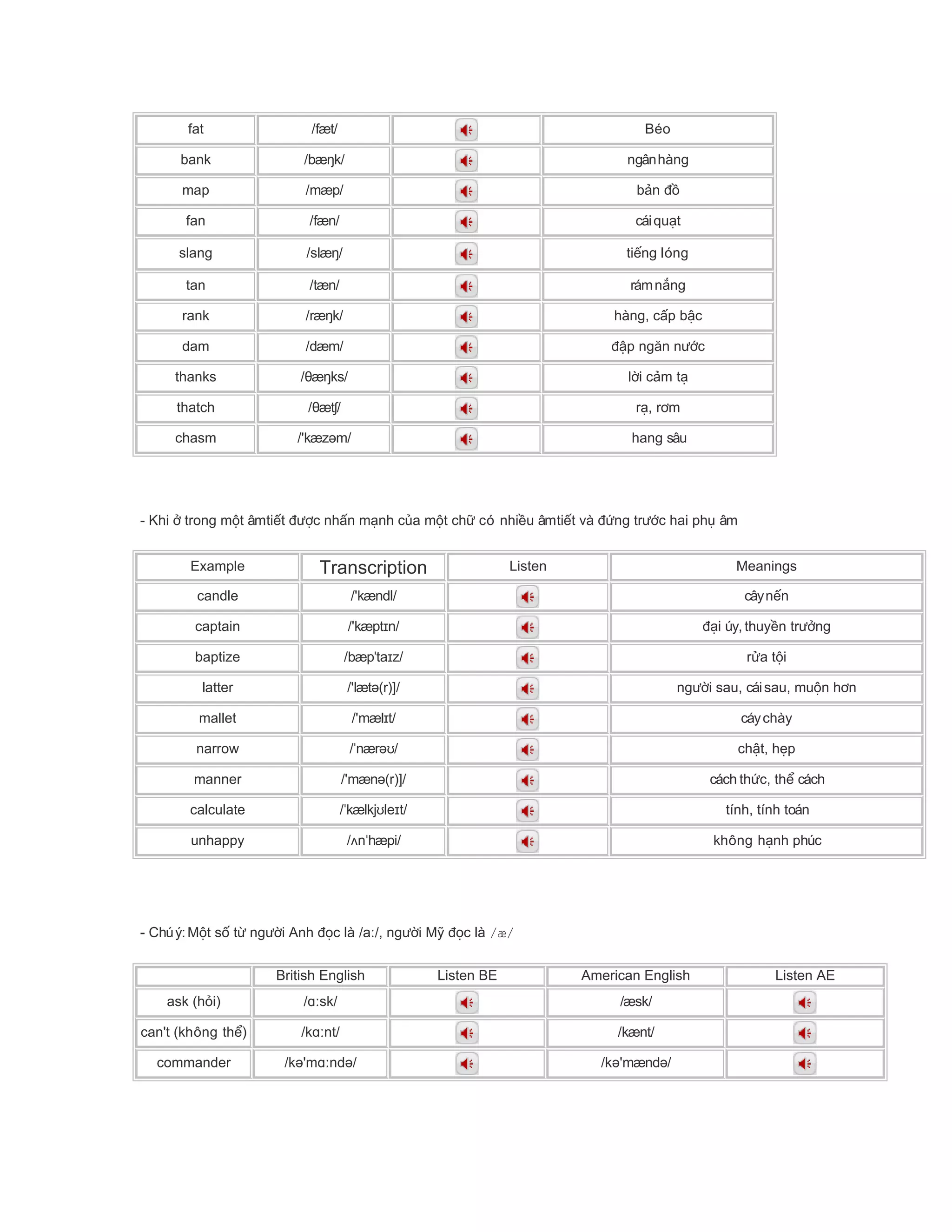fat /fæt/ Béo
bank /bæ k/ŋ ngânhàng
map /mæp/ b nả đồ
fan /fæn/ cáiqu tạ
slang /slæ /ŋ ti ng lóngế
tan /tæn/ rámn ngắ
rank /ræ k/ŋ hàng, c p b cấ ậ
dam /dæm/ p ng n n cđậ ă ướ
thanks / æ ks/θ ŋ l i c m tờ ả ạ
thatch / æt /θ ʃ r , r mạ ơ
chasm /'kæz m/ə hang sâu
- Khi trong m t âmti t c nh n m nh c a m t ch có nhi u âmti t và ng tr c hai ph âmở ộ ế đượ ấ ạ ủ ộ ữ ề ế đứ ướ ụ
Example Transcription Listen Meanings
candle /'kændl/ câyn nế
captain /'kæpt n/ɪ i úy, thuy n tr ngđạ ề ưở
baptize /bæpta z/ˈ ɪ r a t iử ộ
latter /'læt (r)]/ə ng i sau, cáisau, mu n h nườ ộ ơ
mallet /'mæl t/ɪ cáychày
narrow / nær /ˈ əʊ ch t, h pậ ẹ
manner /'mæn (r)]/ə cách th c, th cáchứ ể
calculate / kælkj le t/ˈ ʊ ɪ tính, tính toán
unhappy / n hæpi/ʌ ˈ không h nh phúcạ
- Chúý:M t s t ng i Anh c làộ ố ừ ườ đọ /aː/, ng i M c làườ ỹ đọ /æ/
British English Listen BE American English Listen AE
ask (h i)ỏ / sk/ɑː /æsk/
can't (không th )ể /k nt/ɑː /kænt/
commander /k 'm nd /ə ɑː ə /k 'mænd /ə ə
 