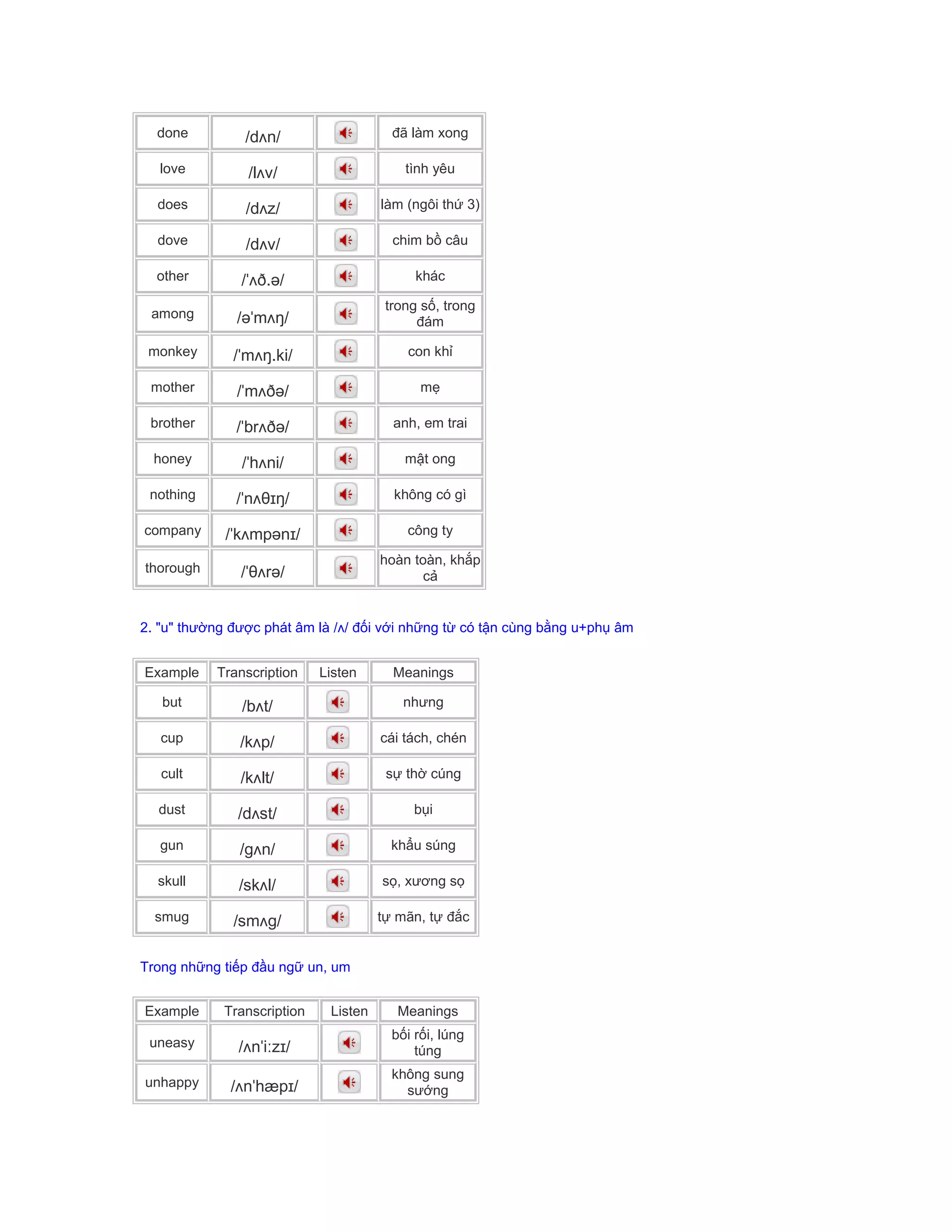 done /dʌn/ đã làm xong
love /lʌv/ tình yêu
does /dʌz/ làm (ngôi thứ 3)
dove /dʌv/ chim bồ câu
other /ˈʌð.ə/ khác
among /əˈmʌŋ/
trong số, trong
đám
monkey /ˈmʌŋ.ki/ con khỉ
mother /ˈmʌðə/ mẹ
brother /ˈbrʌðə/ anh, em trai
honey /ˈhʌni/ mật ong
nothing /ˈnʌθɪŋ/ không có gì
company /ˈkʌmpənɪ/ công ty
thorough /ˈθʌrə/
hoàn toàn, khắp
cả
2. "u" thường được phát âm là /ʌ/ đối với những từ có tận cùng bằng u+phụ âm
Example Transcription Listen Meanings
but /bʌt/ nhưng
cup /kʌp/ cái tách, chén
cult /kʌlt/ sự thờ cúng
dust /dʌst/ bụi
gun /gʌn/ khẩu súng
skull /skʌl/ sọ, xương sọ
smug /smʌg/ tự mãn, tự đắc
Trong những tiếp đầu ngữ un, um
Example Transcription Listen Meanings
uneasy /ʌnˈiːzɪ/
bối rối, lúng
túng
unhappy /ʌnˈhæpɪ/
không sung
sướng
 