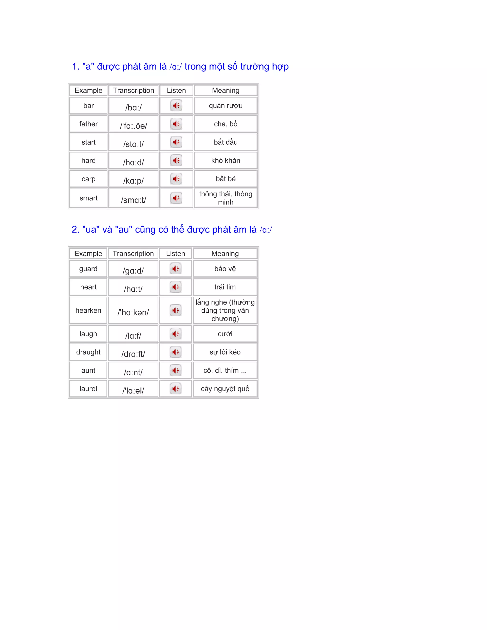 1. "a" được phát âm là /ɑː/ trong một số trường hợp
Example Transcription Listen Meaning
bar /bɑː/ quán rượu
father /ˈfɑː.ðə/ cha, bố
start /stɑːt/ bắt đầu
hard /hɑːd/ khó khăn
carp /kɑːp/ bắt bẻ
smart /smɑːt/
thông thái, thông
minh
2. "ua" và "au" cũng có thể được phát âm là /ɑː/
Example Transcription Listen Meaning
guard /gɑːd/ bảo vệ
heart /hɑːt/ trái tim
hearken /'hɑːkən/
lắng nghe (thường
dùng trong văn
chương)
laugh /lɑːf/ cười
draught /drɑːft/ sự lôi kéo
aunt /ɑːnt/ cô, dì. thím ...
laurel /'lɑːəl/ cây nguyệt quế
 