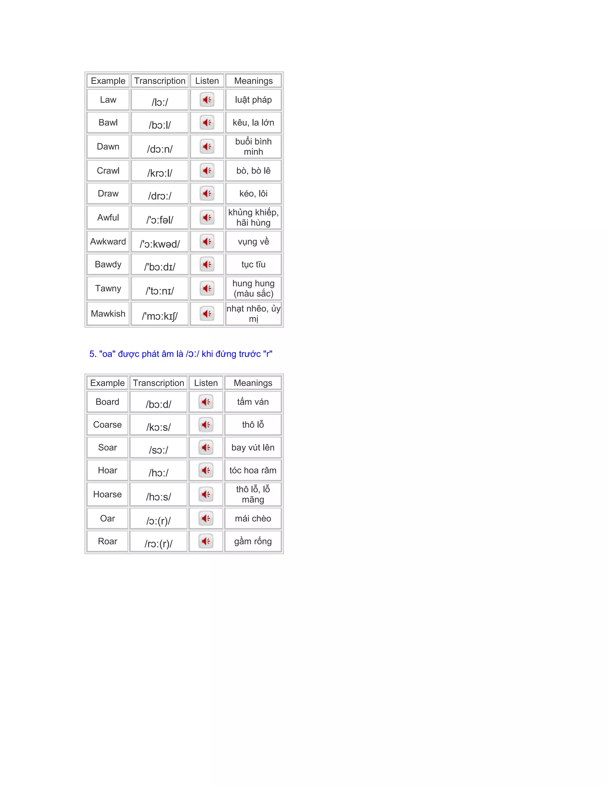 Example Transcription Listen Meanings
Law /lɔː/ luật pháp
Bawl /bɔːl/ kêu, la lớn
Dawn /dɔːn/
buổi bình
minh
Crawl /krɔːl/ bò, bò lê
Draw /drɔː/ kéo, lôi
Awful /'ɔːfəl/
khủng khiếp,
hãi hùng
Awkward /'ɔːkwəd/ vụng về
Bawdy /'bɔːdɪ/ tục tĩu
Tawny /'tɔːnɪ/
hung hung
(màu sắc)
Mawkish /'mɔːkɪʃ/
nhạt nhẽo, ủy
mị
5. "oa" được phát âm là /ɔː/ khi đứng trước "r"
Example Transcription Listen Meanings
Board /bɔːd/ tấm ván
Coarse /kɔːs/ thô lỗ
Soar /sɔː/ bay vút lên
Hoar /hɔː/ tóc hoa râm
Hoarse /hɔːs/
thô lỗ, lỗ
mãng
Oar /ɔː(r)/ mái chèo
Roar /rɔː(r)/ gầm rống
 