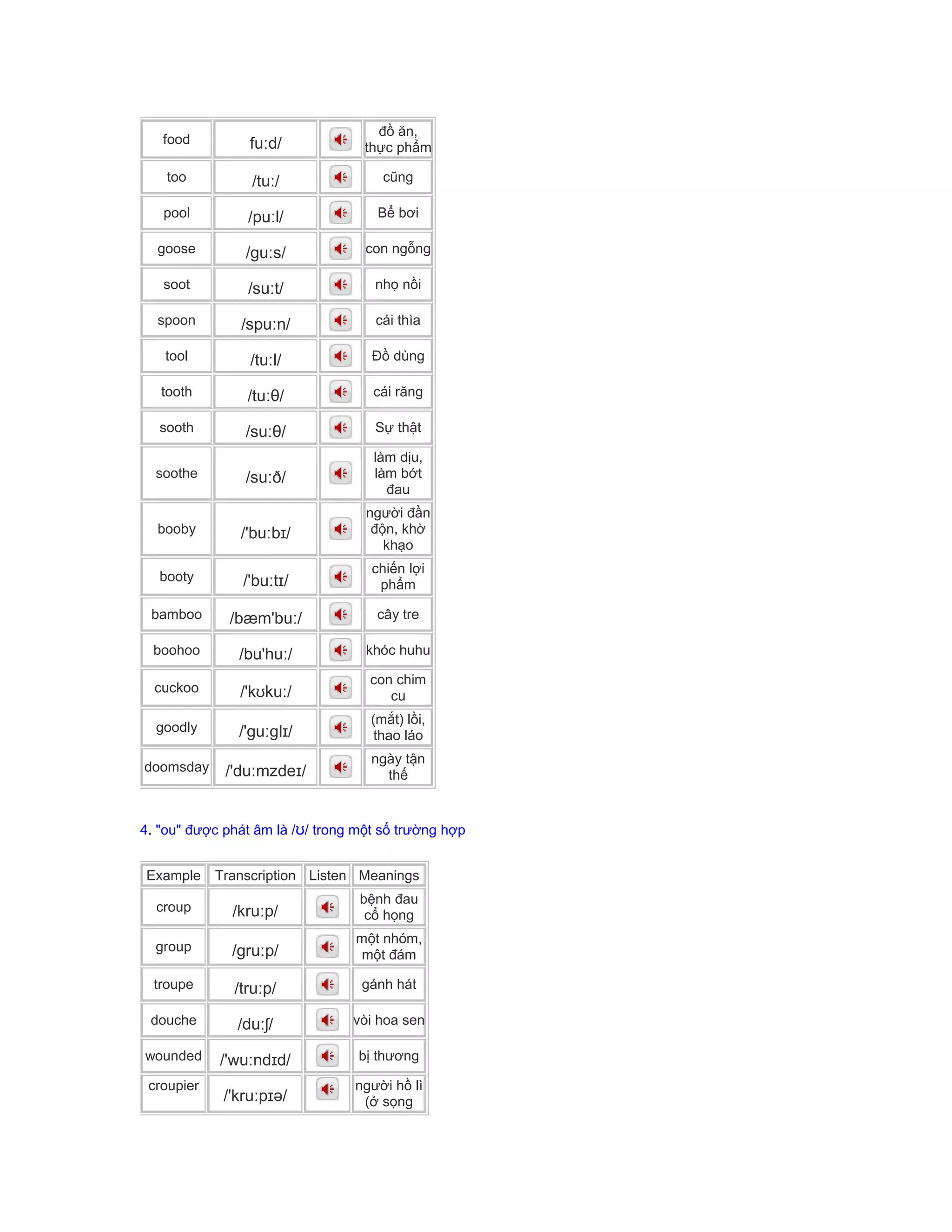 food fuːd/
đồ ăn,
thực phẩm
too /tuː/ cũng
pool /puːl/ Bể bơi
goose /guːs/ con ngỗng
soot /suːt/ nhọ nồi
spoon /spuːn/ cái thìa
tool /tuːl/ Đồ dùng
tooth /tuːθ/ cái răng
sooth /suːθ/ Sự thật
soothe /suːð/
làm dịu,
làm bớt
đau
booby /'buːbɪ/
người đần
độn, khờ
khạo
booty /'buːtɪ/
chiến lợi
phẩm
bamboo /bæm'buː/ cây tre
boohoo /bu'huː/ khóc huhu
cuckoo /'kʊkuː/
con chim
cu
goodly /'guːglɪ/
(mắt) lồi,
thao láo
doomsday /'duːmzdeɪ/
ngày tận
thế
4. "ou" được phát âm là /ʊ/ trong một số trường hợp
Example Transcription Listen Meanings
croup /kruːp/
bệnh đau
cổ họng
group /gruːp/
một nhóm,
một đám
troupe /truːp/ gánh hát
douche /duːʃ/ vòi hoa sen
wounded /'wuːndɪd/ bị thương
croupier
/'kruːpɪə/
người hồ lì
(ở sọng
 