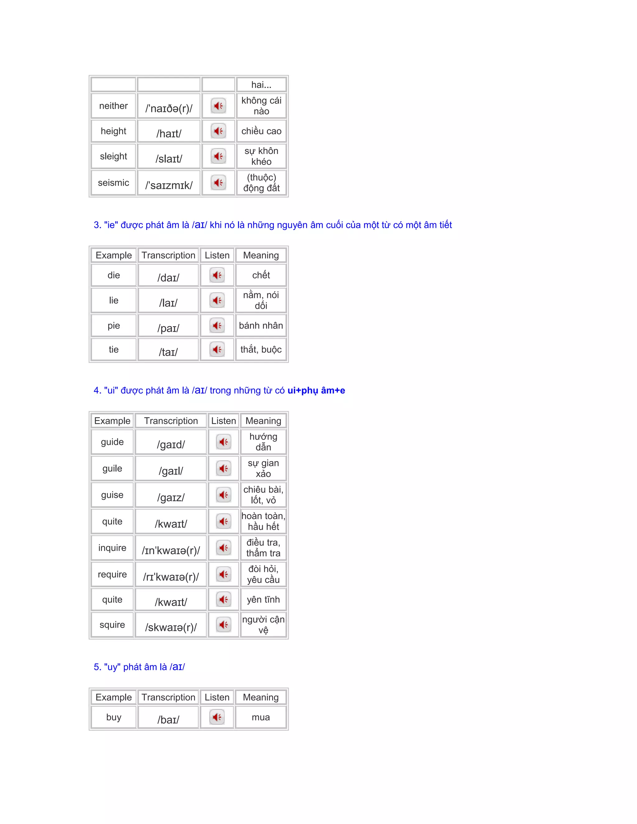 hai...
neither /ˈnaɪðə(r)/
không cái
nào
height /haɪt/ chiều cao
sleight /slaɪt/
sự khôn
khéo
seismic /ˈsaɪzmɪk/
(thuộc)
động đất
3. "ie" được phát âm là /aɪ/ khi nó là những nguyên âm cuối của một từ có một âm tiết
Example Transcription Listen Meaning
die /daɪ/ chết
lie /laɪ/
nằm, nói
dối
pie /paɪ/ bánh nhân
tie /taɪ/ thắt, buộc
4. "ui" được phát âm là /aɪ/ trong những từ có ui+phụ âm+e
Example Transcription Listen Meaning
guide /gaɪd/
hướng
dẫn
guile /gaɪl/
sự gian
xảo
guise /gaɪz/
chiêu bài,
lốt, vỏ
quite /kwaɪt/
hoàn toàn,
hầu hết
inquire /ɪnˈkwaɪə(r)/
điều tra,
thẩm tra
require /rɪˈkwaɪə(r)/
đòi hỏi,
yêu cầu
quite /kwaɪt/ yên tĩnh
squire /skwaɪə(r)/
người cận
vệ
5. "uy" phát âm là /aɪ/
Example Transcription Listen Meaning
buy /baɪ/ mua
 
