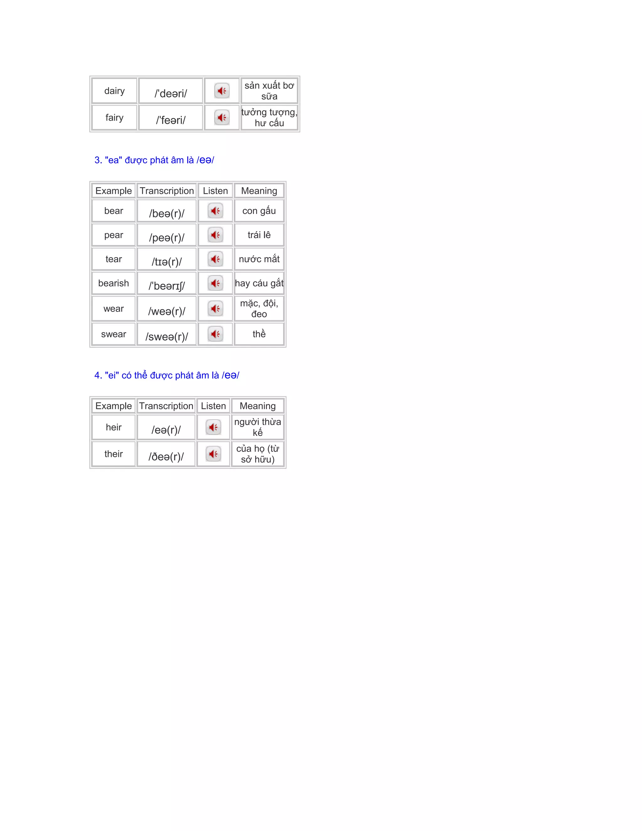 dairy /ˈdeəri/
sản xuất bơ
sữa
fairy /ˈfeəri/
tưởng tượng,
hư cấu
3. "ea" được phát âm là /eə/
Example Transcription Listen Meaning
bear /beə(r)/ con gấu
pear /peə(r)/ trái lê
tear /tɪə(r)/ nước mắt
bearish /ˈbeərɪʃ/ hay cáu gắt
wear /weə(r)/
mặc, đội,
đeo
swear /sweə(r)/ thề
4. "ei" có thể được phát âm là /eə/
Example Transcription Listen Meaning
heir /eə(r)/
người thừa
kế
their /ðeə(r)/
của họ (từ
sở hữu)
 