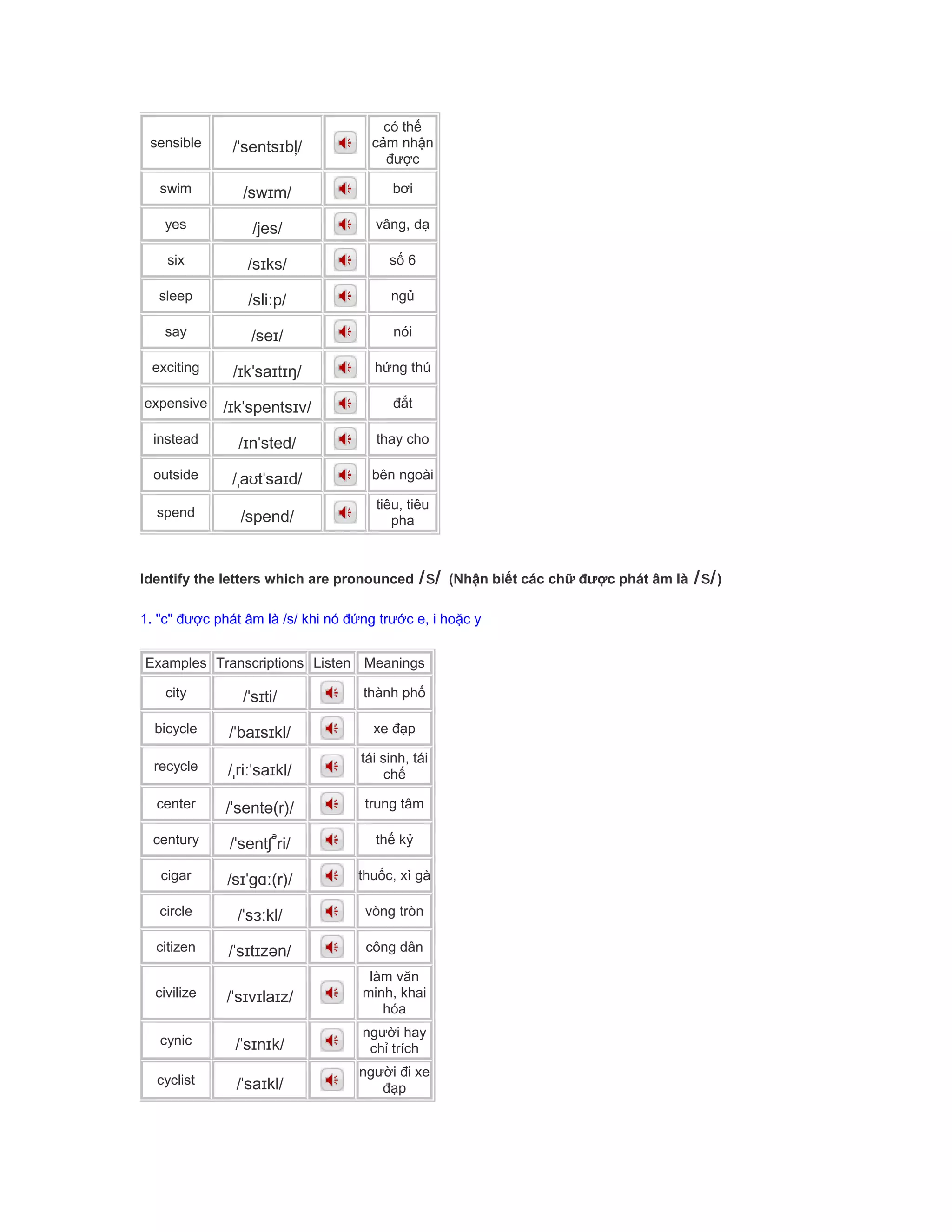 sensible /ˈsentsɪbļ/
có thể
cảm nhận
được
swim /swɪm/ bơi
yes /jes/ vâng, dạ
six /sɪks/ số 6
sleep /sliːp/ ngủ
say /seɪ/ nói
exciting /ɪkˈsaɪtɪŋ/ hứng thú
expensive /ɪkˈspentsɪv/ đắt
instead /ɪnˈsted/ thay cho
outside /ˌaʊtˈsaɪd/ bên ngoài
spend /spend/
tiêu, tiêu
pha
Identify the letters which are pronounced /s/ (Nhận biết các chữ được phát âm là /s/)
1. "c" được phát âm là /s/ khi nó đứng trước e, i hoặc y
Examples Transcriptions Listen Meanings
city /ˈsɪti/ thành phố
bicycle /ˈbaɪsɪkl/ xe đạp
recycle /ˌriːˈsaɪkl/
tái sinh, tái
chế
center /ˈsentə(r)/ trung tâm
century /ˈsentʃ
ə
ri/ thế kỷ
cigar /sɪˈgɑː(r)/ thuốc, xì gà
circle /ˈsɜːkl/ vòng tròn
citizen /ˈsɪtɪzən/ công dân
civilize /ˈsɪvɪlaɪz/
làm văn
minh, khai
hóa
cynic /ˈsɪnɪk/
người hay
chỉ trích
cyclist /ˈsaɪkl/
người đi xe
đạp
 