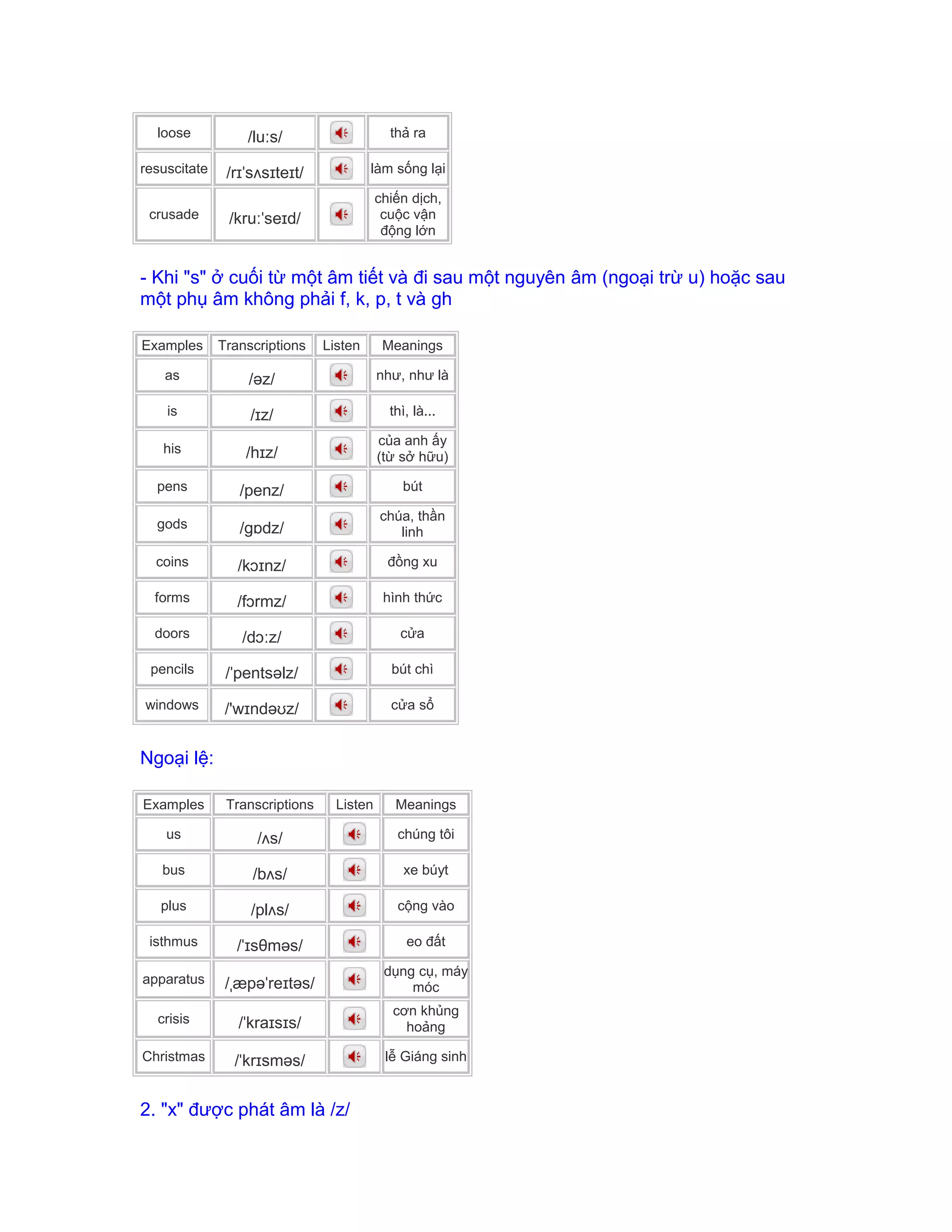 loose /luːs/ thả ra
resuscitate /rɪˈsʌsɪteɪt/ làm sống lại
crusade /kruːˈseɪd/
chiến dịch,
cuộc vận
động lớn
- Khi "s" ở cuối từ một âm tiết và đi sau một nguyên âm (ngoại trừ u) hoặc sau
một phụ âm không phải f, k, p, t và gh
Examples Transcriptions Listen Meanings
as /əz/ như, như là
is /ɪz/ thì, là...
his /hɪz/
của anh ấy
(từ sở hữu)
pens /penz/ bút
gods /gɒdz/
chúa, thần
linh
coins /kɔɪnz/ đồng xu
forms /fɔrmz/ hình thức
doors /dɔːz/ cửa
pencils /ˈpentsəlz/ bút chì
windows /'wɪndəʊz/ cửa sổ
Ngoại lệ:
Examples Transcriptions Listen Meanings
us /ʌs/ chúng tôi
bus /bʌs/ xe búyt
plus /plʌs/ cộng vào
isthmus /ˈɪsθməs/ eo đất
apparatus /ˌæpəˈreɪtəs/
dụng cụ, máy
móc
crisis /ˈkraɪsɪs/
cơn khủng
hoảng
Christmas /ˈkrɪsməs/ lễ Giáng sinh
2. "x" được phát âm là /z/
 