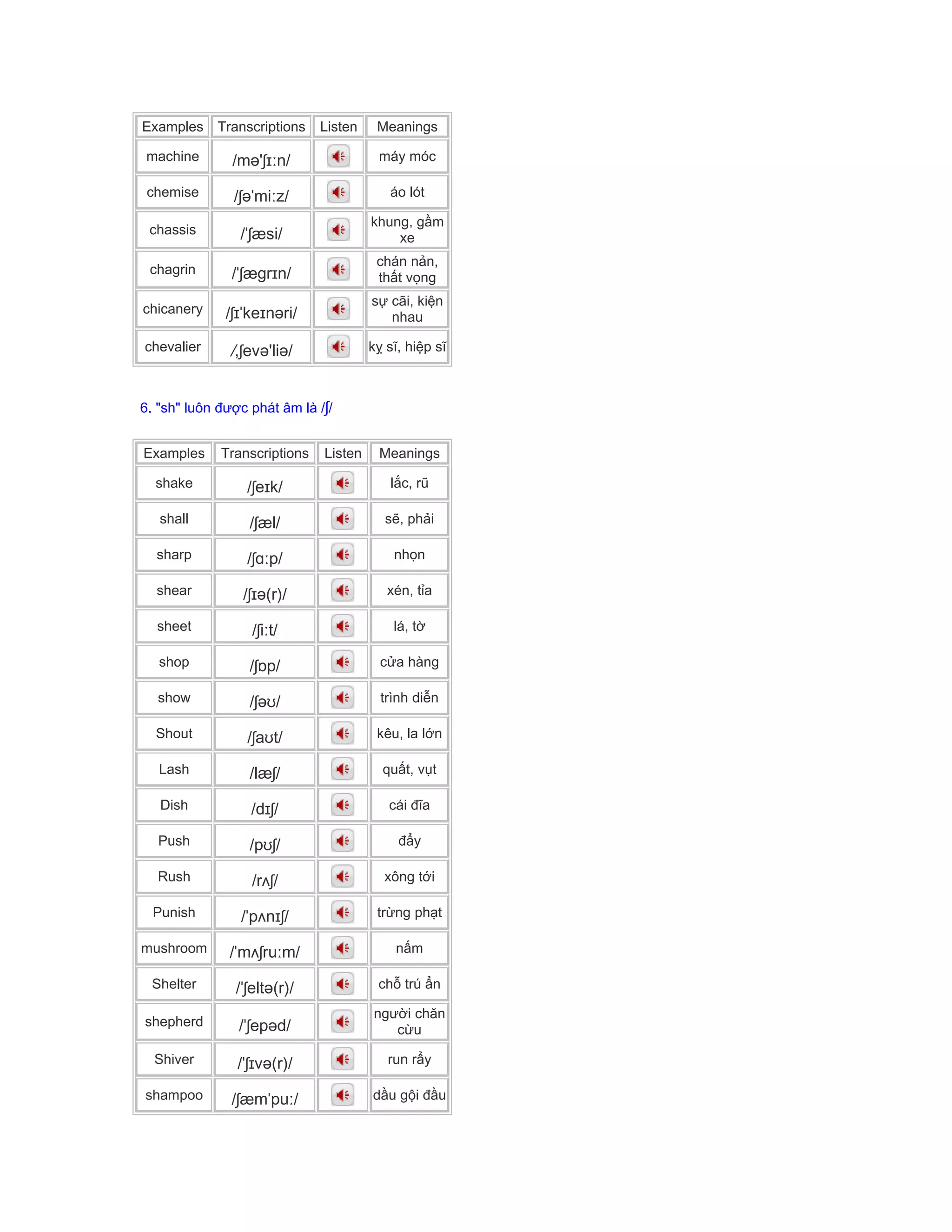 Examples Transcriptions Listen Meanings
machine /mə'ʃɪːn/ máy móc
chemise /ʃəˈmiːz/ áo lót
chassis /ˈʃæsi/
khung, gầm
xe
chagrin /ˈʃægrɪn/
chán nản,
thất vọng
chicanery /ʃɪˈkeɪnəri/
sự cãi, kiện
nhau
chevalier /,ʃevə'liə/ kỵ sĩ, hiệp sĩ
6. "sh" luôn được phát âm là /ʃ/
Examples Transcriptions Listen Meanings
shake /ʃeɪk/ lắc, rũ
shall /ʃæl/ sẽ, phải
sharp /ʃɑːp/ nhọn
shear /ʃɪə(r)/ xén, tỉa
sheet /ʃiːt/ lá, tờ
shop /ʃɒp/ cửa hàng
show /ʃəʊ/ trình diễn
Shout /ʃaʊt/ kêu, la lớn
Lash /læʃ/ quất, vụt
Dish /dɪʃ/ cái đĩa
Push /pʊʃ/ đẩy
Rush /rʌʃ/ xông tới
Punish /ˈpʌnɪʃ/ trừng phạt
mushroom /ˈmʌʃruːm/ nấm
Shelter /ˈʃeltə(r)/ chỗ trú ẩn
shepherd /ˈʃepəd/
người chăn
cừu
Shiver /ˈʃɪvə(r)/ run rẩy
shampoo /ʃæmˈpuː/ dầu gội đầu
 