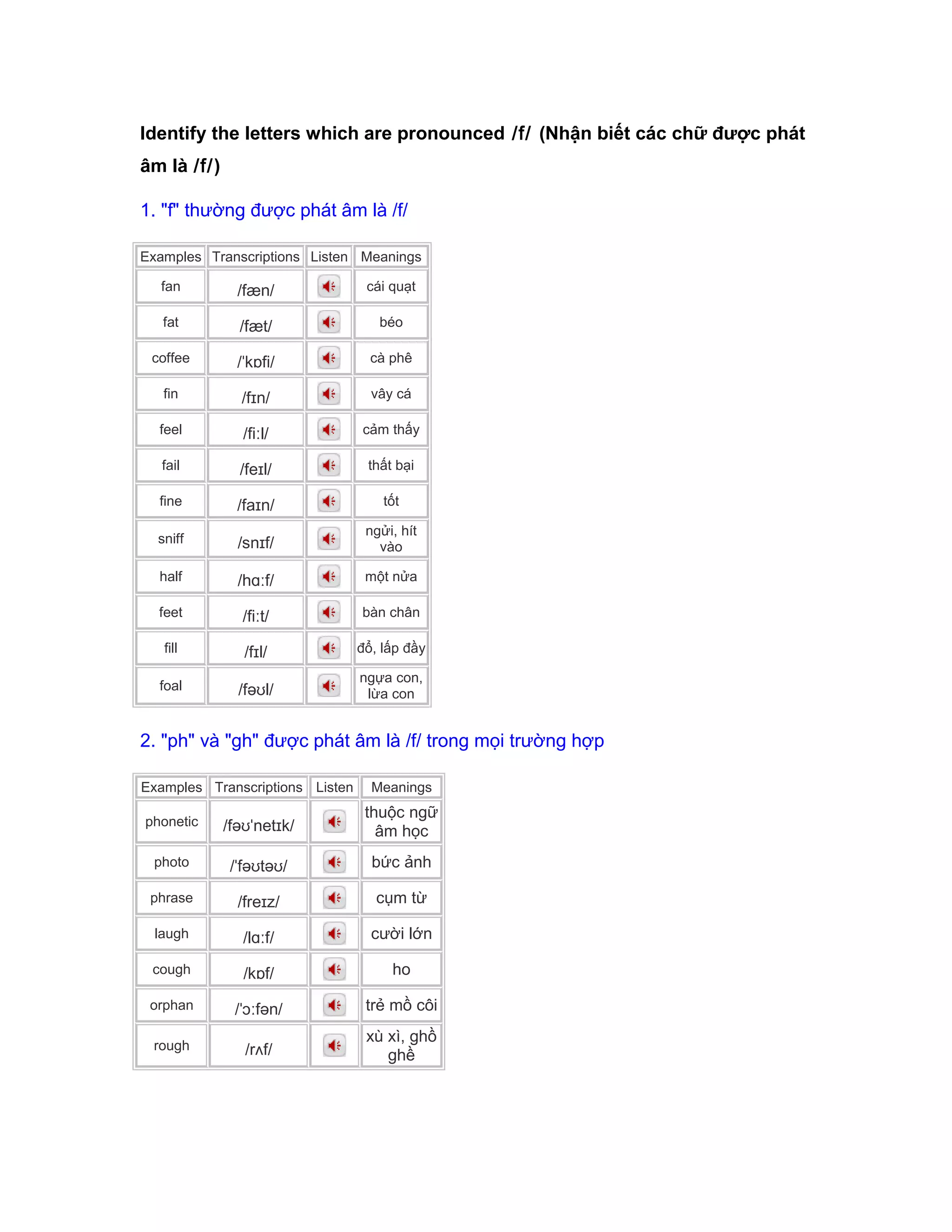 Identify the letters which are pronounced /f/ (Nhận biết các chữ được phát
âm là /f/)
1. "f" thường được phát âm là /f/
Examples Transcriptions Listen Meanings
fan /fæn/ cái quạt
fat /fæt/ béo
coffee /ˈkɒfi/ cà phê
fin /fɪn/ vây cá
feel /fiːl/ cảm thấy
fail /feɪl/ thất bại
fine /faɪn/ tốt
sniff /snɪf/
ngửi, hít
vào
half /hɑːf/ một nửa
feet /fiːt/ bàn chân
fill /fɪl/ đổ, lấp đầy
foal /fəʊl/
ngựa con,
lừa con
2. "ph" và "gh" được phát âm là /f/ trong mọi trường hợp
Examples Transcriptions Listen Meanings
phonetic /fəʊˈnetɪk/
thuộc ngữ
âm học
photo /ˈfəʊtəʊ/ bức ảnh
phrase /freɪz/ cụm từ
laugh /lɑːf/ cười lớn
cough /kɒf/ ho
orphan /ˈɔːfən/ trẻ mồ côi
rough /rʌf/
xù xì, ghồ
ghề
 