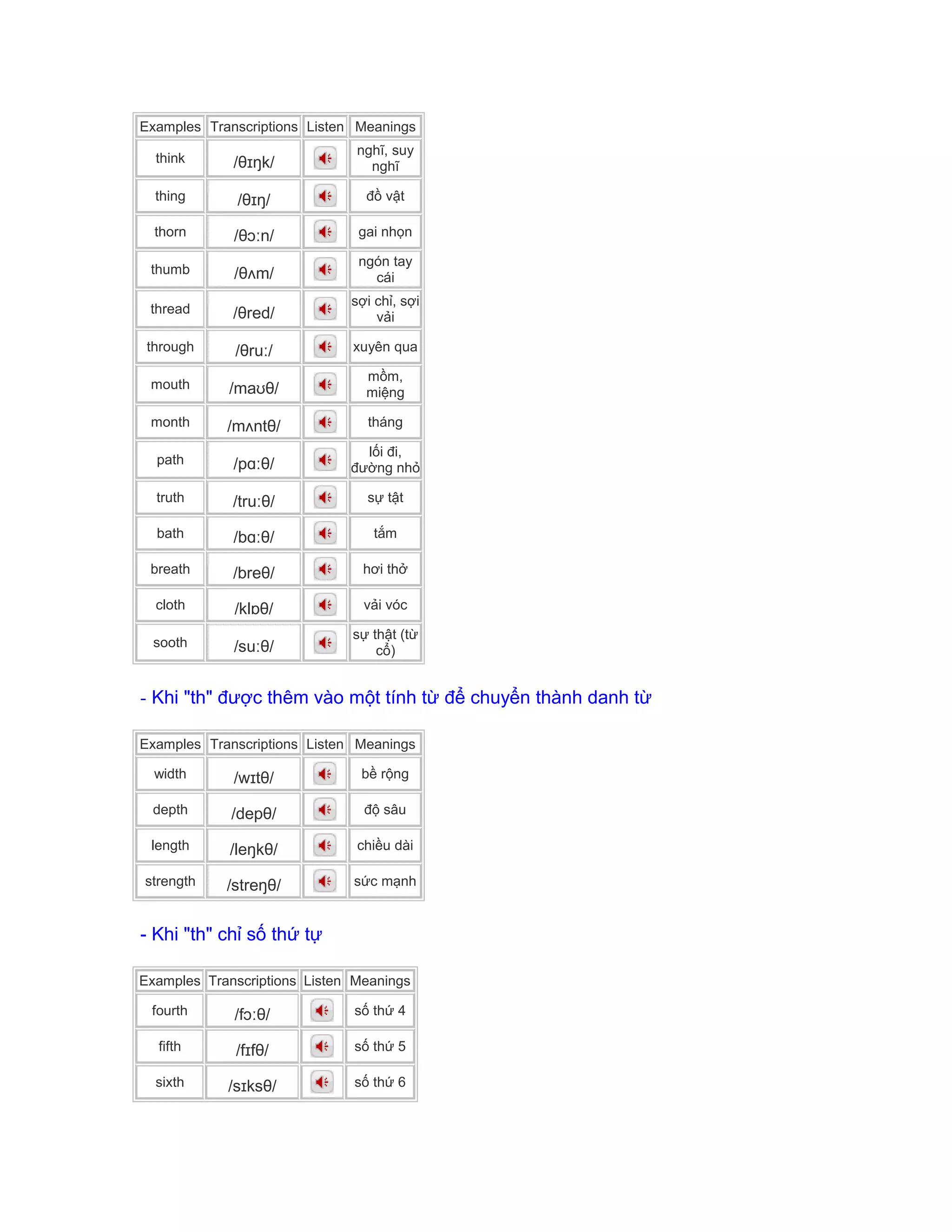 Examples Transcriptions Listen Meanings
think /θɪŋk/
nghĩ, suy
nghĩ
thing /θɪŋ/ đồ vật
thorn /θɔːn/ gai nhọn
thumb /θʌm/
ngón tay
cái
thread /θred/
sợi chỉ, sợi
vải
through /θruː/ xuyên qua
mouth /maʊθ/
mồm,
miệng
month /mʌntθ/ tháng
path /pɑːθ/
lối đi,
đường nhỏ
truth /truːθ/ sự tật
bath /bɑːθ/ tắm
breath /breθ/ hơi thở
cloth /klɒθ/ vải vóc
sooth /suːθ/
sự thật (từ
cổ)
- Khi "th" được thêm vào một tính từ để chuyển thành danh từ
Examples Transcriptions Listen Meanings
width /wɪtθ/ bề rộng
depth /depθ/ độ sâu
length /leŋkθ/ chiều dài
strength /streŋθ/ sức mạnh
- Khi "th" chỉ số thứ tự
Examples Transcriptions Listen Meanings
fourth /fɔːθ/ số thứ 4
fifth /fɪfθ/ số thứ 5
sixth /sɪksθ/ số thứ 6
 