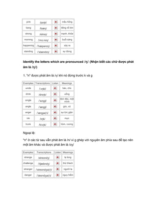 pink /pɪŋk/ mầu hồng
bang /bæŋ/ tiếng nổ lớn
strong /strɒŋ/ mạnh, khỏe
morning /ˈmɔːnɪŋ/ buổi sáng
happening /ˈhæpənɪŋ/ xảy ra
standing /ˈstændɪŋ/ sự đứng
Identify the letters which are pronounced /ŋ/ (Nhận biết các chữ được phát
âm là /ŋ/)
1. "n" được phát âm là /ŋ/ khi nó đứng trước k và g
Examples Transcriptions Listen Meanings
uncle /ˈʌŋkļ/ bác, chú
drink /drɪŋk/ uống
single /ˈsɪŋgļ/
đơn độc, một
mình
angle /ˈæŋgļ/ góc, xó
anger /ˈæŋgə(r)/ sự tức giận
ink /ɪŋk/ mực
trunk /trʌŋk/ hòm, rương
Ngoại lệ:
"n" ở các từ sau vẫn phát âm là /n/ vì g ghép với nguyên âm phía sau để tạo nên
một âm khác và được phát âm là /dʒ/
Examples Transcriptions Listen Meanings
strange /streɪndʒ/ lạ lùng
challenge /ˈtʃælɪndʒ/ thử thách
stranger /ˈstreɪndʒə(r)/ người lạ
danger /ˈdeɪndʒə(r)/ nguy hiểm
 