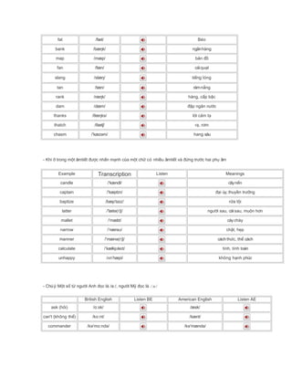 fat /fæt/ Béo
bank /bæ k/ŋ ngânhàng
map /mæp/ b nả đồ
fan /fæn/ cáiqu tạ
slang /slæ /ŋ ti ng lóngế
tan /tæn/ rámn ngắ
rank /ræ k/ŋ hàng, c p b cấ ậ
dam /dæm/ p ng n n cđậ ă ướ
thanks / æ ks/θ ŋ l i c m tờ ả ạ
thatch / æt /θ ʃ r , r mạ ơ
chasm /'kæz m/ə hang sâu
- Khi trong m t âmti t c nh n m nh c a m t ch có nhi u âmti t và ng tr c hai ph âmở ộ ế đượ ấ ạ ủ ộ ữ ề ế đứ ướ ụ
Example Transcription Listen Meanings
candle /'kændl/ câyn nế
captain /'kæpt n/ɪ i úy, thuy n tr ngđạ ề ưở
baptize /bæpta z/ˈ ɪ r a t iử ộ
latter /'læt (r)]/ə ng i sau, cáisau, mu n h nườ ộ ơ
mallet /'mæl t/ɪ cáychày
narrow / nær /ˈ əʊ ch t, h pậ ẹ
manner /'mæn (r)]/ə cách th c, th cáchứ ể
calculate / kælkj le t/ˈ ʊ ɪ tính, tính toán
unhappy / n hæpi/ʌ ˈ không h nh phúcạ
- Chúý:M t s t ng i Anh c làộ ố ừ ườ đọ /aː/, ng i M c làườ ỹ đọ /æ/
British English Listen BE American English Listen AE
ask (h i)ỏ / sk/ɑː /æsk/
can't (không th )ể /k nt/ɑː /kænt/
commander /k 'm nd /ə ɑː ə /k 'mænd /ə ə
 