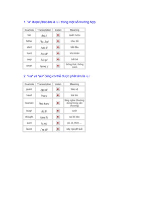 1. "a" được phát âm là /ɑː/ trong một số trường hợp
Example Transcription Listen Meaning
bar /bɑː/ quán rượu
father /ˈfɑː.ðə/ cha, bố
start /stɑːt/ bắt đầu
hard /hɑːd/ khó khăn
carp /kɑːp/ bắt bẻ
smart /smɑːt/
thông thái, thông
minh
2. "ua" và "au" cũng có thể được phát âm là /ɑː/
Example Transcription Listen Meaning
guard /gɑːd/ bảo vệ
heart /hɑːt/ trái tim
hearken /'hɑːkən/
lắng nghe (thường
dùng trong văn
chương)
laugh /lɑːf/ cười
draught /drɑːft/ sự lôi kéo
aunt /ɑːnt/ cô, dì. thím ...
laurel /'lɑːəl/ cây nguyệt quế
 