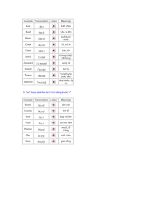 Example Transcription Listen Meanings
Law /lɔː/ luật pháp
Bawl /bɔːl/ kêu, la lớn
Dawn /dɔːn/
buổi bình
minh
Crawl /krɔːl/ bò, bò lê
Draw /drɔː/ kéo, lôi
Awful /'ɔːfəl/
khủng khiếp,
hãi hùng
Awkward /'ɔːkwəd/ vụng về
Bawdy /'bɔːdɪ/ tục tĩu
Tawny /'tɔːnɪ/
hung hung
(màu sắc)
Mawkish /'mɔːkɪʃ/
nhạt nhẽo, ủy
mị
5. "oa" được phát âm là /ɔː/ khi đứng trước "r"
Example Transcription Listen Meanings
Board /bɔːd/ tấm ván
Coarse /kɔːs/ thô lỗ
Soar /sɔː/ bay vút lên
Hoar /hɔː/ tóc hoa râm
Hoarse /hɔːs/
thô lỗ, lỗ
mãng
Oar /ɔː(r)/ mái chèo
Roar /rɔː(r)/ gầm rống
 