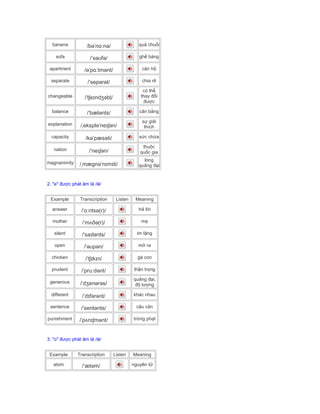 banana /bəˈnɑːnə/ quả chuối
sofa /ˈsəʊfə/ ghế bàng
apartment /əˈpɑːtmənt/ căn hộ
separate /ˈsepərət/ chia rẽ
changeable /ˈtʃeɪndʒəbļ/
có thể
thay đổi
được
balance /ˈbælənts/ cân bằng
explanation /ˌekspləˈneɪʃən/
sự giải
thích
capacity /kəˈpæsəti/ sức chứa
nation /ˈneɪʃən/
thuộc
quốc gia
magnanimity /ˌmægnəˈnɪmɪti/
lòng
quảng đại
2. "e" được phát âm là /ə/
Example Transcription Listen Meaning
answer /ˈɑːntsə(r)/ trả lời
mother /ˈmʌðə(r)/ mẹ
silent /ˈsaɪlənts/ im lặng
open /ˈəʊpən/ mở ra
chicken /ˈtʃɪkɪn/ gà con
prudent /ˈpruːdənt/ thận trọng
generous /ˈdʒenərəs/
quảng đại,
độ lượng
different /ˈdɪfərənt/ khác nhau
sentence /ˈsentənts/ câu văn
punishment /ˈpʌnɪʃmənt/ trừng phạt
3. "o" được phát âm là /ə/
Example Transcription Listen Meaning
atom /ˈætəm/ nguyên tử
 