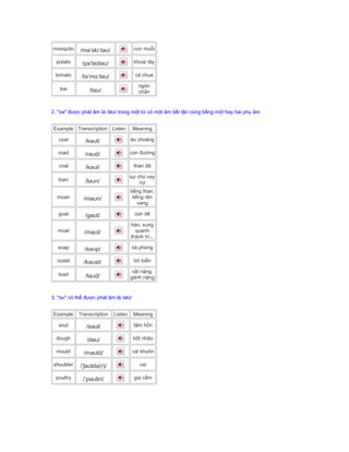 mosquito /məˈskiːtəʊ/ con muỗi
potato /pəˈteɪtəʊ/ khoai tây
tomato /təˈmɑːtəʊ/ cà chua
toe /təʊ/
ngón
chân
2. "oa" được phát âm là /əʊ/ trong một từ có một âm tiết tận cùng bằng một hay hai phụ âm
Example Transcription Listen Meaning
coat /kəʊt/ áo choàng
road /rəʊd/ con đường
coal /kəʊl/ than đá
loan /ləʊn/
sự cho vay
nợ
moan /məʊn/
tiếng than,
tiếng rên
vang
goat /gəʊt/ con dê
moat /məʊt/
hào, xung
quanh
thành trì...
soap /səʊp/ xà phòng
coast /kəʊst/ bờ biển
load /ləʊd/
vật nặng,
gánh nặng
3. "ou" có thể được phát âm là /əʊ/
Example Transcription Listen Meaning
soul /səʊl/ tâm hồn
dough /dəʊ/ bột nhão
mould /məʊld/ cái khuôn
shoulder /ˈʃəʊldə(r)/ vai
poultry /ˈpəʊltri/ gia cầm
 