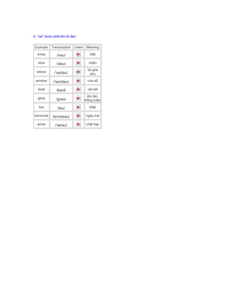 4. "ow" được phát âm là /əʊ/
Example Transcription Listen Meaning
know /nəʊ/ biết
slow /sləʊ/ chậm
widow /ˈwɪdəʊ/
bà góa
phụ
window /ˈwɪndəʊ/ cửa sổ
bowl /bəʊl/ cái bát
grow /grəʊ/
lớn lên,
trồng (cây)
low /ləʊ/ thấp
tomorrow /təˈmɒrəʊ/ ngày mai
arrow /ˈærəʊ/ chật hẹp
 