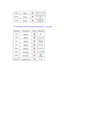 weary /ˈwɪəri/ uể oải, mệt mỏi
dreary /ˈdrɪəri/
buồn tẻ, buồn
rầu
beard /bɪəd/
đương đầu,
chống cự
2. "ee" phát âm là /ɪə/ khi đứng trước tận cùng là "r" của mỗi từ
Example Transcription Listen Meaning
beer /bɪə(r)/ bia
cheer /tʃɪə(r)/ sự vui vẻ
deer /dɪə(r)/
con nai,
hoẵng
leer /lɪə(r)/ liếc trộm
steer /stɪə(r)/ lái xe, tàu
sneer /snɪə(r)/ cười khẩy
career /kəˈrɪə(r)/
nghề
nghiệp
engineer /ˌendʒɪˈnɪə(r)/ kỹ sư
 