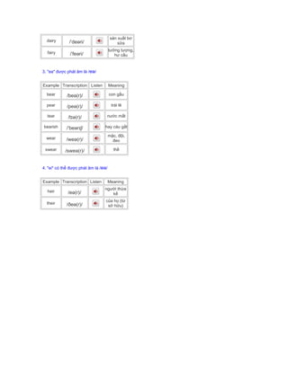 dairy /ˈdeəri/
sản xuất bơ
sữa
fairy /ˈfeəri/
tưởng tượng,
hư cấu
3. "ea" được phát âm là /eə/
Example Transcription Listen Meaning
bear /beə(r)/ con gấu
pear /peə(r)/ trái lê
tear /tɪə(r)/ nước mắt
bearish /ˈbeərɪʃ/ hay cáu gắt
wear /weə(r)/
mặc, đội,
đeo
swear /sweə(r)/ thề
4. "ei" có thể được phát âm là /eə/
Example Transcription Listen Meaning
heir /eə(r)/
người thừa
kế
their /ðeə(r)/
của họ (từ
sở hữu)
 