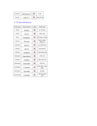 anxious /æŋˈzaɪ.ə.ti/ lo âu
luxury /ˈlʌk.ʃ
ə
r.i/ sang trọng
5. "ch" được phát âm là /k/
Examples Transcriptions Listen Meanings
chaos /ˈkeɪɒs/ sự rối loạn
chord /kɔːd/ dây cung
choir /kwaɪə(r)/ đội hợp xướng
chorus /ˈkɔːrəs/
hợp xướng,
đồng ca
scheme /skiːm/ sự phối hợp
school /skuːl/ trường học
scholar /ˈskɒlə(r)/ nhà thông thái
character /ˈkærɪktə(r)/ nhân vật
cholera /ˈkɒlərə/ bệnh dịch tả
chemistry /ˈkemɪstri/ hóa học
orchestra /ˈɔːkɪstrə/
ban nhạc, dàn
nhạc
stomach /ˈstʌmək/ dạ dày
monarchy /ˈmɒnəki/
chế độ quân
chủ
 