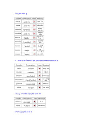2. "s" phát âm là /ʃ/
Examples Transcriptions Listen Meanings
ensure /ɪnˈʃɔː(r)/ đảm bảo
insure /ɪnˈʃɔː(r)/ bảo hiểm
pressure /ˈpreʃə(r)/
áp lực,
sức ép
insurance /ɪnˈʃɔː(r)/
sự bảo
hiểm
Persian /'pɜːʃn/
người Ba
Tư
mansion /ˈmæntʃən/
tòa nhà
lớn
tension /ˈtenʃən/
sự căng
thẳng
cession /'seʃn/
sự
nhượng lại
mission /ˈmɪʃən/ sứ mệnh
3. "t" phát âm là /ʃ/ khi nó ở bên trong một chữ và đứng trước ia, io
Examples Transcriptions Listen Meanings
nation /ˈneɪʃən/ quốc gia
intention /ɪnˈtend/ ý định
ambitious /æmˈbɪʃən/ tham vọng
conscientious /ˌkɒntʃiˈentʃəs/
có lương
tâm
potential /pəʊˈtentʃəl/ tiềm lực
militia /mɪˈlɪʃə/ dân quân
4. Lưu ý: "x" có thể được phát âm là /kʃ/
Examples Transcriptions Listen Meanings
anxious /ˈæŋkʃəs/ lo âu
luxury /ˈlʌkʃəri/ băn khoăn
5. "ch" được phát âm là /ʃ/
 