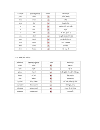 Example Transcription Listen Meanings
win /w n/ɪ chi n th ngế ắ
miss /m s/ɪ nhớ
ship / p/ʃɪ thuy n, t uề ầ
bit /b t/ɪ mi ng nh , m t m uế ỏ ộ ẩ
sit /s t/ɪ ng iồ
kit /k t/ɪ c, qu n áođồ đạ ầ
din /d n/ɪ ti ng n ào (c i nói)ế ồ ườ
dim /d m/ɪ m o, không rõờ ả
grin /gr n/ɪ c i toe toétườ
him /h m/ɪ sinh ôiđ
twin /tw n/ɪ nó, ông yấ
4. "ui" c phátâmlàđượ / /ɪ
Example Transcription Listen Meanings
build /b ld/ɪ xâyc tấ
guilt /g lt/ɪ t i l iộ ỗ
guinea /’g n /ɪ ɪ ng ti n Anh (21 shillings)đồ ề
guitar /g 't /ɪ ɑː àn ghi tađ
quilt /kw lt/ɪ n m bôngệ
quixotic /kw k’s t k/ɪ ɔ ɪ có tính anh hùng r mơ
equivalent /I’kw v l nt/ɪ ə ə t ng ngươ đươ
colloquial /k 'l kw l/ə əʊ ɪə thu c v i tho iộ ề đố ạ
mosquito /m s’k t /ə ɪː əʊ con mu iỗ
 