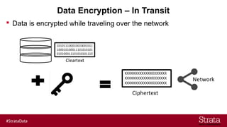 Data Encryption – In Transit
 Data is encrypted while traveling over the network
 