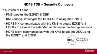 HDFS TDE – Security Concepts
 Division of Labor
- KMS creates the EZKEY & DEK
- KMS encrypts/decrypts the DEK/EDEK using the EZKEY
- HDFS NN communicates with the KMS to create EZKEYs &
EDEKs to store in the extended attributes in the encryption zone
- HDFS client communicates with the KMS to get the DEK using
the EZKEY and EDEK.
 