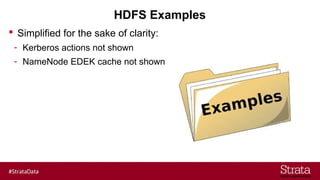 HDFS Examples
 Simplified for the sake of clarity:
- Kerberos actions not shown
- NameNode EDEK cache not shown
 