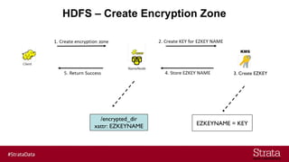HDFS – Create Encryption Zone
/encrypted_dir
xattr: EZKEYNAME EZKEYNAME = KEY
3. Create EZKEY
 