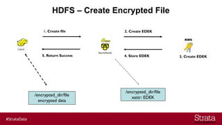 HDFS – Create Encrypted File
3. Create EDEK
1. Create file 2. Create EDEK
/encrypted_dir/file
xattr: EDEK
4. Store EDEK5. Return Success
/encrypted_dir/file
encrypted data
 