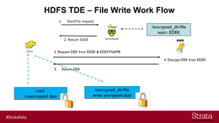 HDFS TDE – File Write Work Flow
4. Decrypt DEK from EDEK
5. Return DEK
/encrypted_dir/file
write encrypted data
read
unencrypted data
/encrypted_dir/file
xattr: EDEK
3. Request DEK from EDEK & EZKEYNAME
 