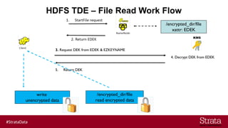 HDFS TDE – File Read Work Flow
4. Decrypt DEK from EDEK
5. Return DEK
/encrypted_dir/file
read encrypted data
write
unencrypted data
/encrypted_dir/file
xattr: EDEK
3. Request DEK from EDEK & EZKEYNAME
 
