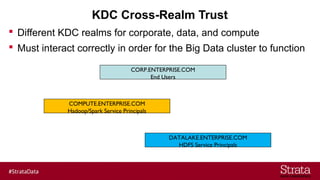 KDC Cross-Realm Trust
 Different KDC realms for corporate, data, and compute
 Must interact correctly in order for the Big Data cluster to function
CORP.ENTERPRISE.COM
End Users
COMPUTE.ENTERPRISE.COM
Hadoop/Spark Service Principals
DATALAKE.ENTERPRISE.COM
HDFS Service Principals
 