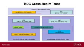 CORP.ENTERPRISE.COM Realm
COMPUTE.ENTERPRISE.COM Realm DATALAKE.ENTERPRISE.COM Realm
KDC:
CORP.ENTERPRISE.COM
KDC:
DATALAKE.ENTERPRISE.COM
KDC:
COMPUTE.ENTERPRISE.COM
HDFS:
hdfs://remotedata/
Hadoop Cluster
rm@COMPUTE.ENTERPRISE.COM
user@CORP.ENTERPRISE.COM
Hadoop Key Management Service
KDC Cross-Realm Trust
 